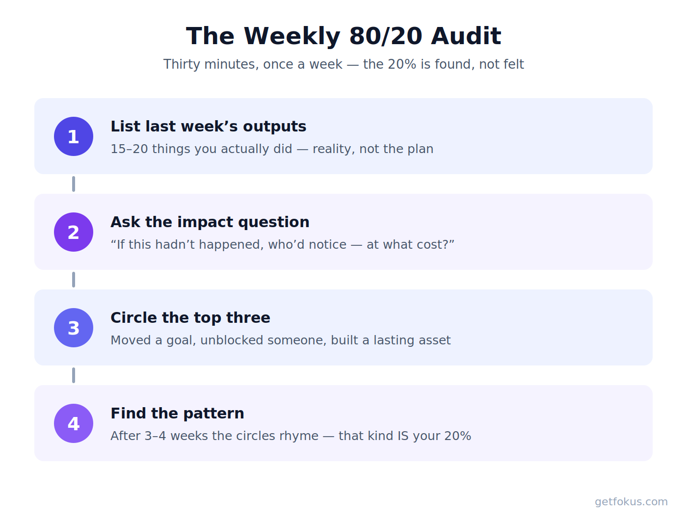 Infographic: the weekly 80/20 audit — list outputs, ask the impact question, circle the top three, find the recurring pattern