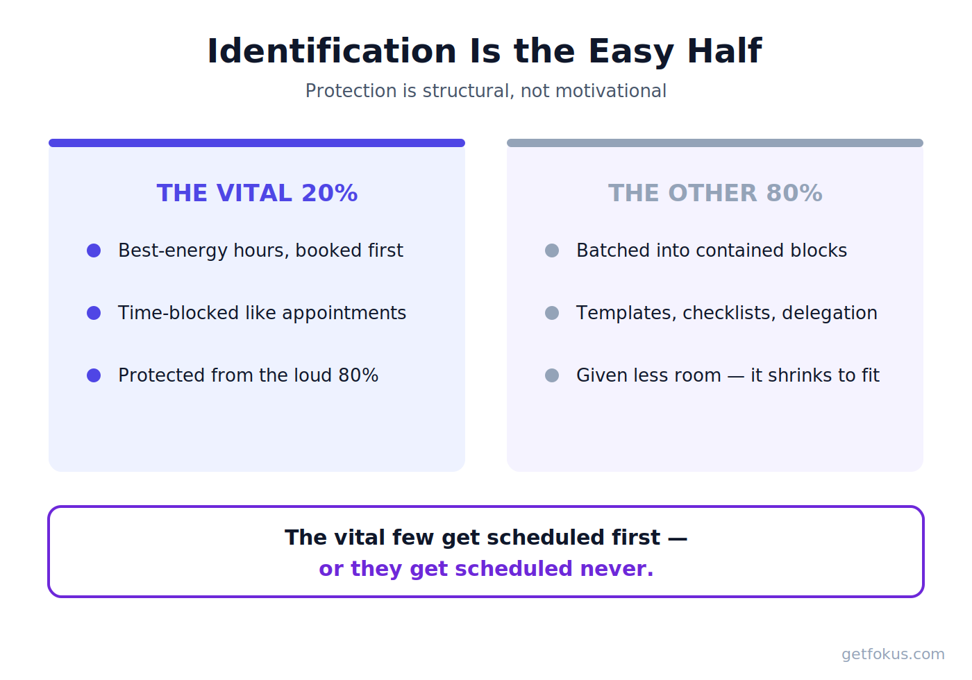 Infographic: protect the vital few — best hours for the 20%, batch and compress the 80%, re-audit weekly