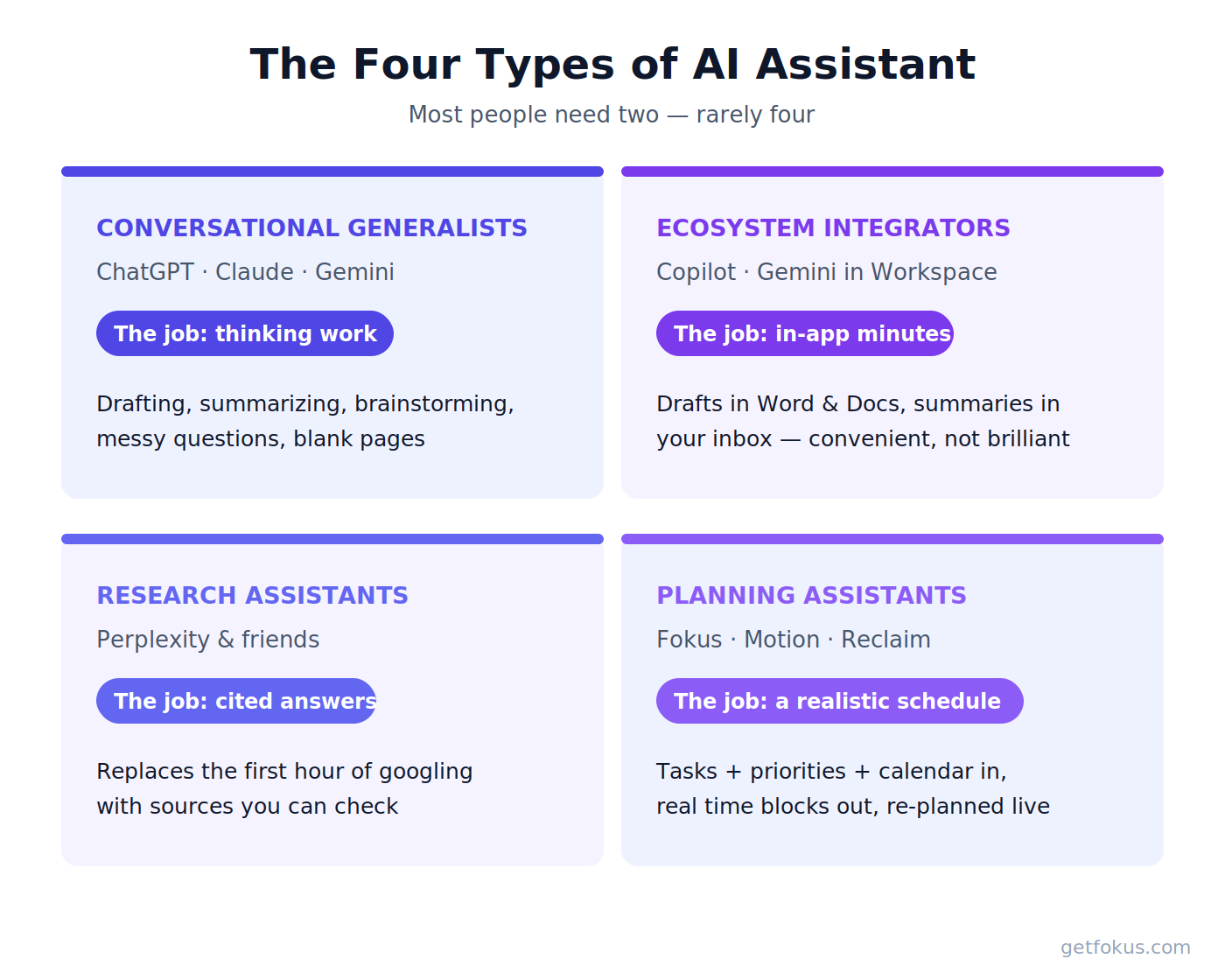 Infographic: the four types of AI assistants — conversational generalists, ecosystem integrators, research assistants, planning and scheduling assistants — each with its core job