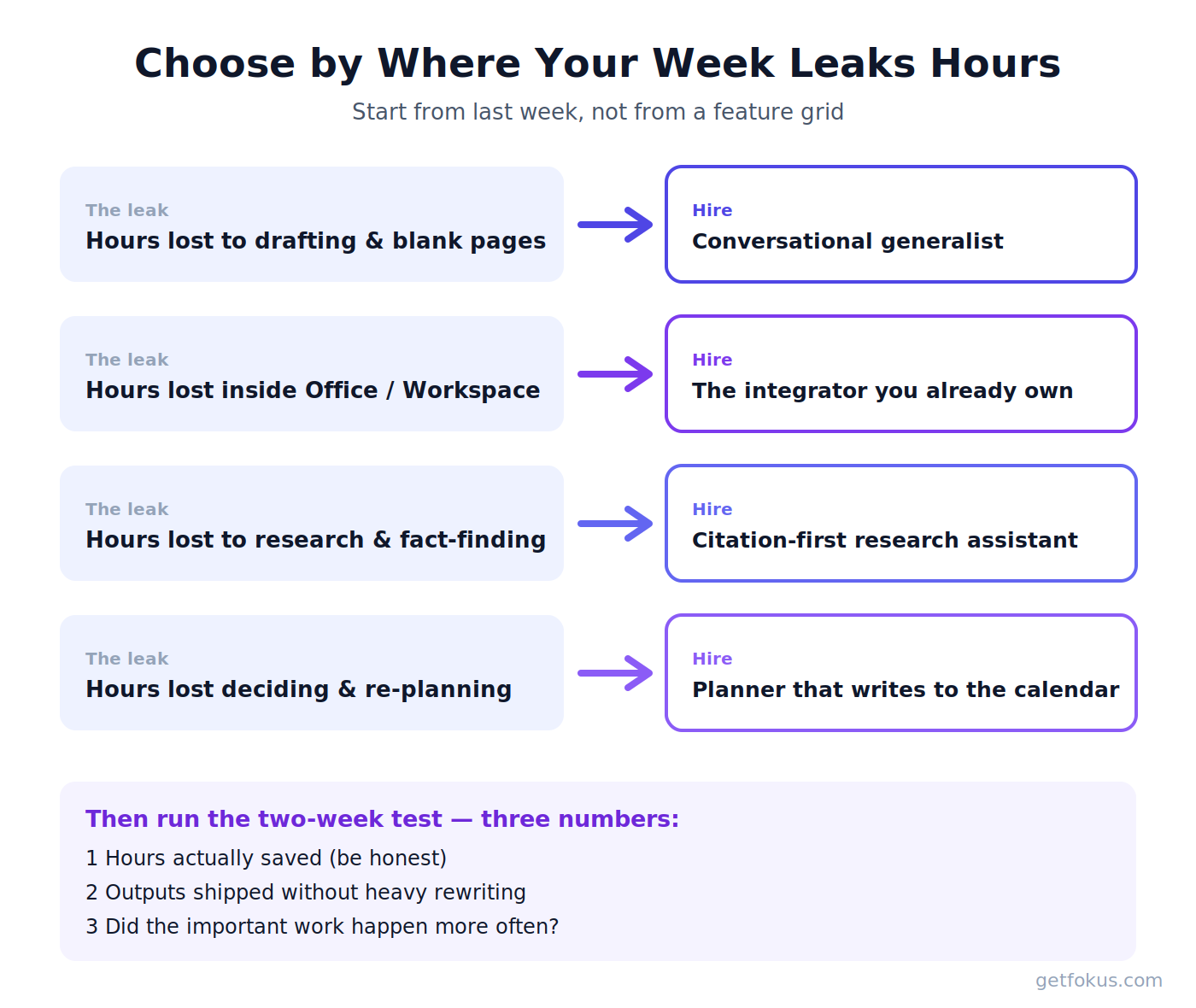 Infographic: choosing an AI assistant by where your week leaks hours — drafting, in-app work, research, planning — with a two-week test of three numbers