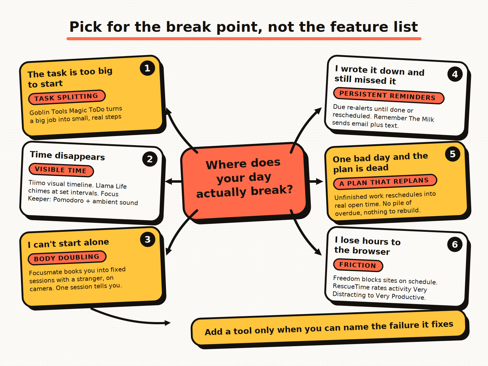 Infographic: a ray-fan diagram from the question "where does your day actually break?" to six failure points and the tool class each one needs - task splitting, visible time, body doubling, persistent reminders, a self-replanning schedule, and friction
