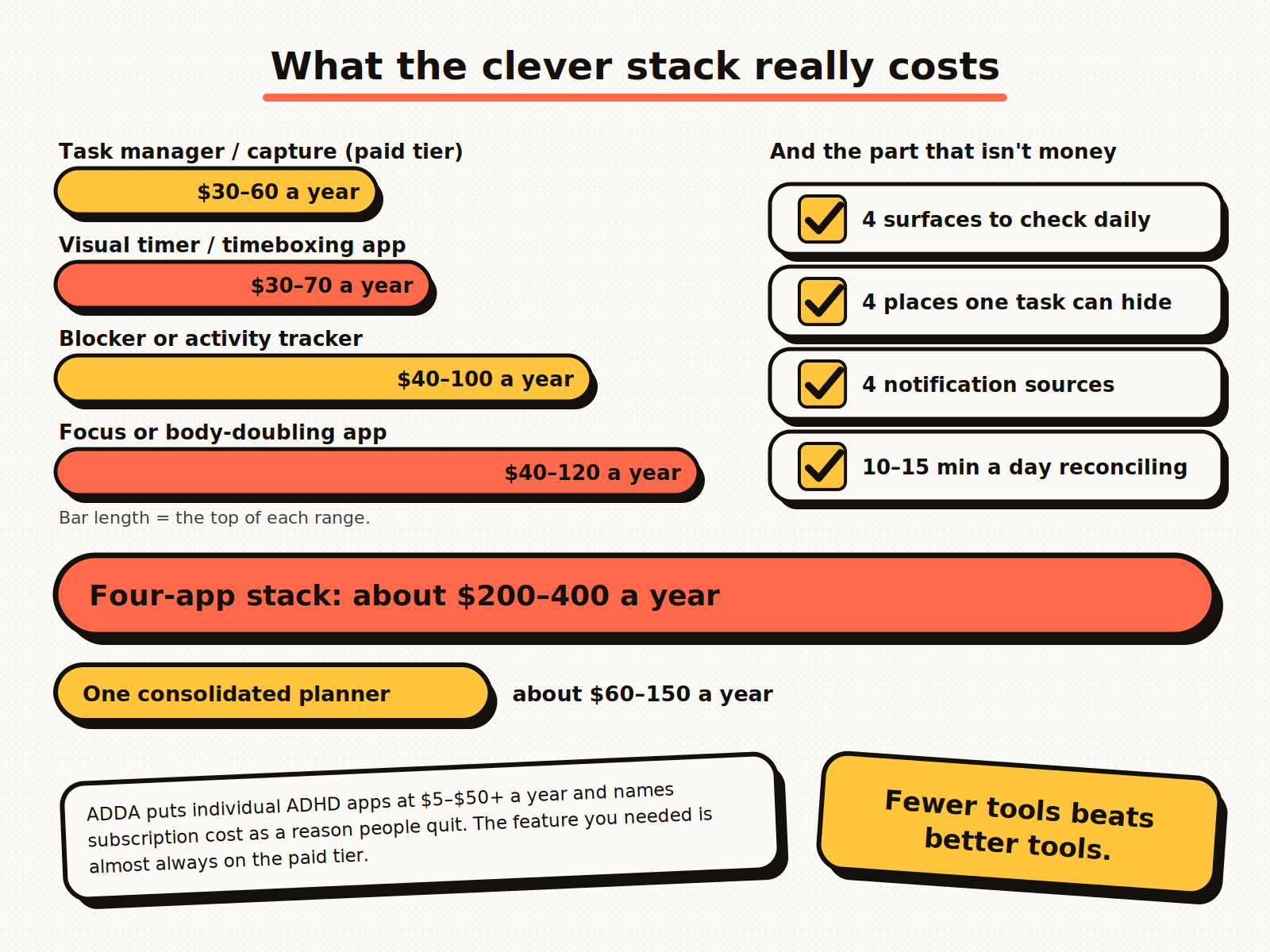 Infographic: bar chart of annual costs for a four-app ADHD stack - task manager $30-60, focus or body-doubling app $40-120, visual timer $30-70, blocker or tracker $40-100 - totalling roughly $200-400 a year against $60-150 for a single consolidated planner, plus the non-money cost of four surfaces to check daily