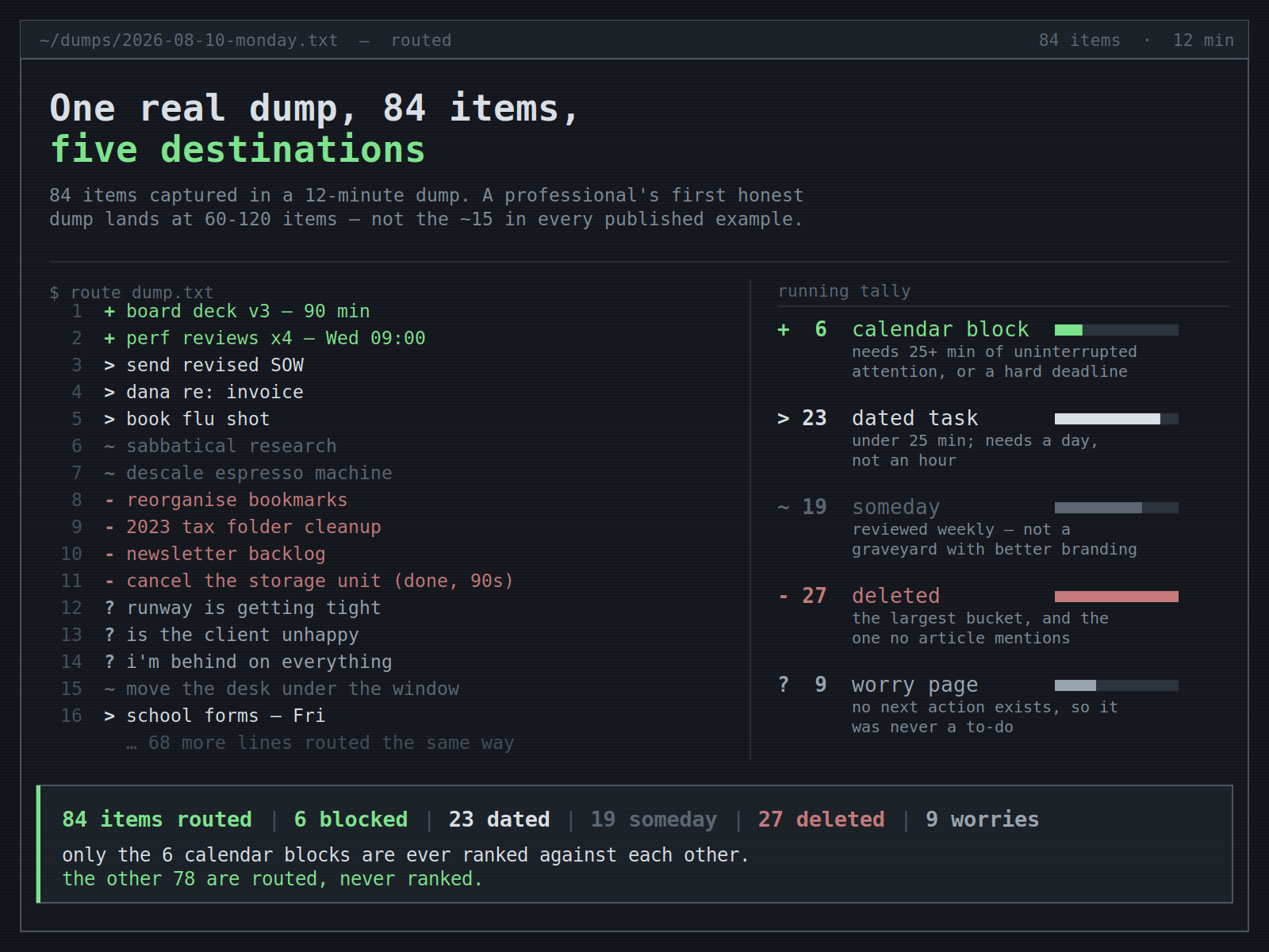 Infographic: a diff-style listing of one real 84-item brain dump routed to five destinations - 6 calendar blocks, 23 dated tasks, 19 someday items, 27 deleted and 9 worries