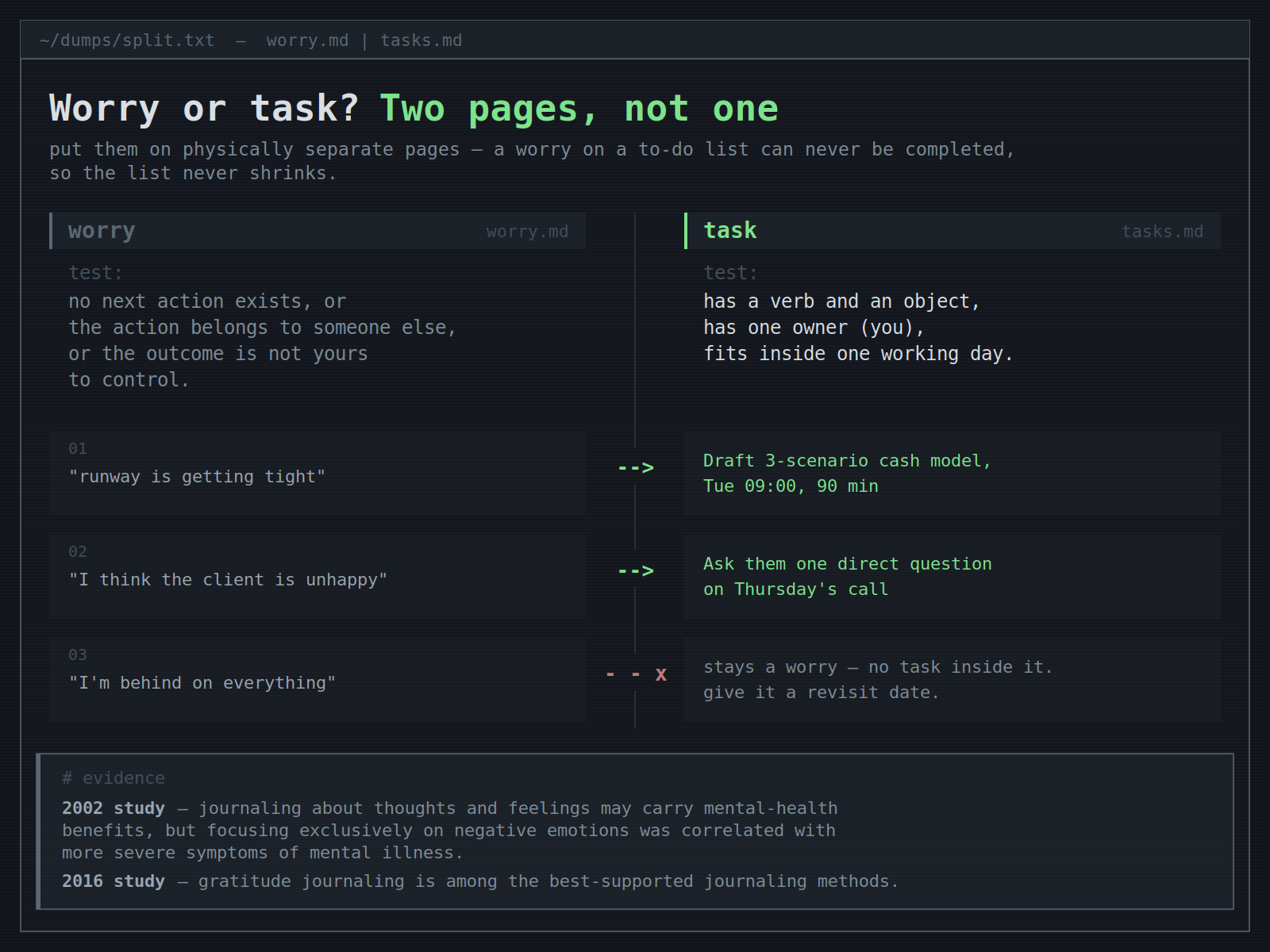 Infographic: a two-column split separating worries from tasks, with the test for each - a task has a verb, an object, one owner and fits in a day; a worry has no next action, or the action belongs to someone else - and three worked examples of worries converting into tasks