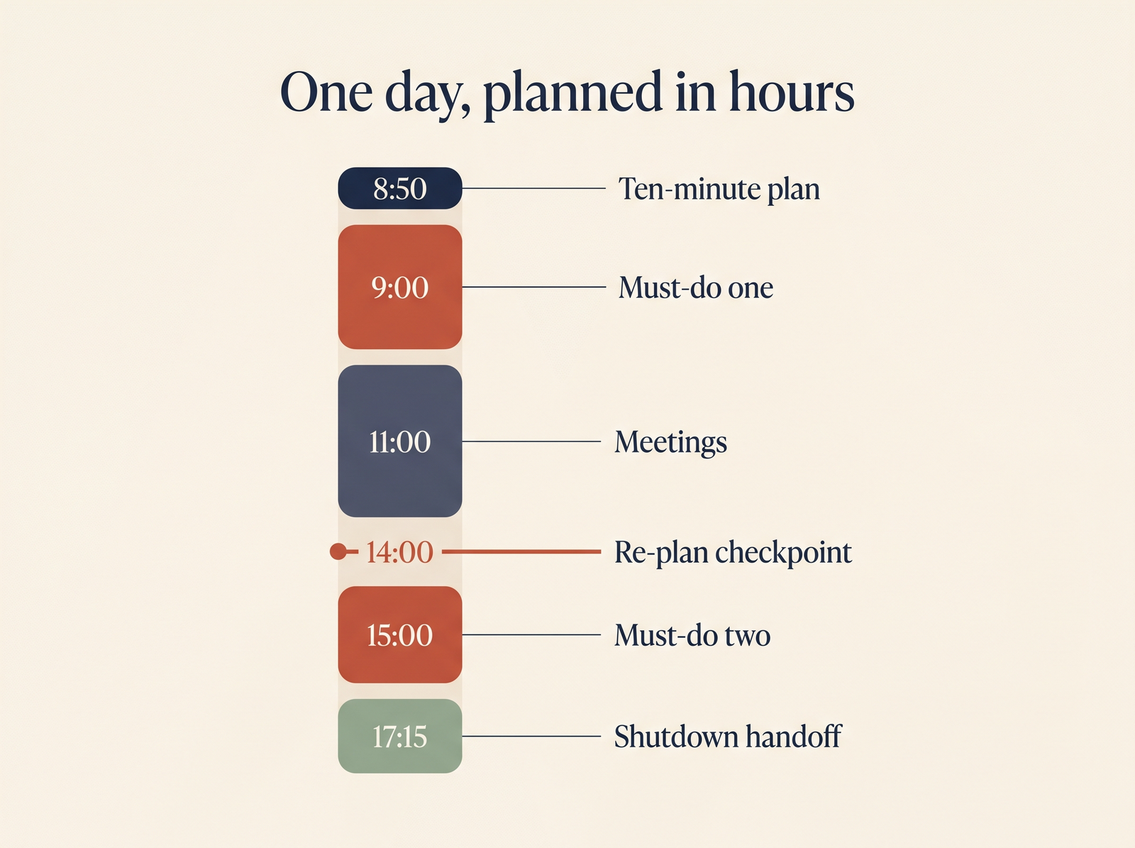 Vertical single-day timeline from 8:50 to 17:15 showing a ten-minute plan at 8:50, the first must-do at 9:00, a meeting block from 11:00, the 14:00 re-plan checkpoint, the second must-do at 15:00 and the shutdown handoff at 17:15