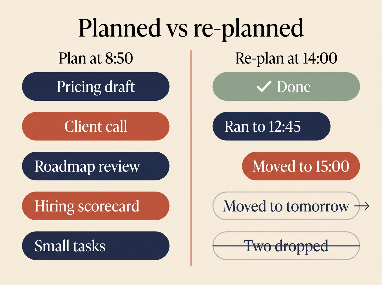 Before-and-after split of one workday, with the plan made at 8:50 on the left and the re-plan at 14:00 on the right, showing the second must-do moved to 15:00, the third must-do moved to tomorrow and two small tasks dropped
