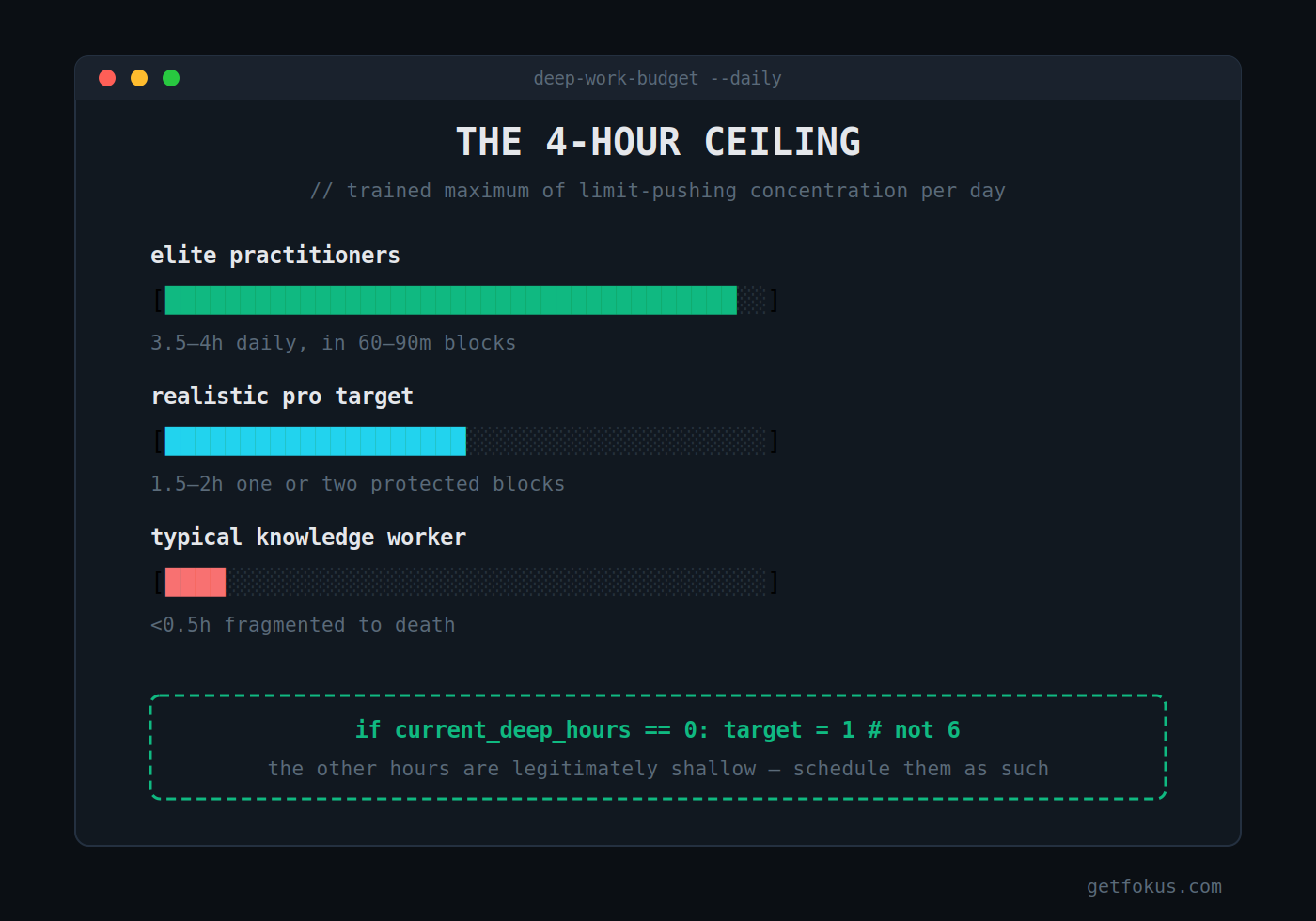 Infographic: the deep work budget — a day divided into roughly 4 deep hours maximum and legitimate shallow hours, with most workers' actual deep time near zero