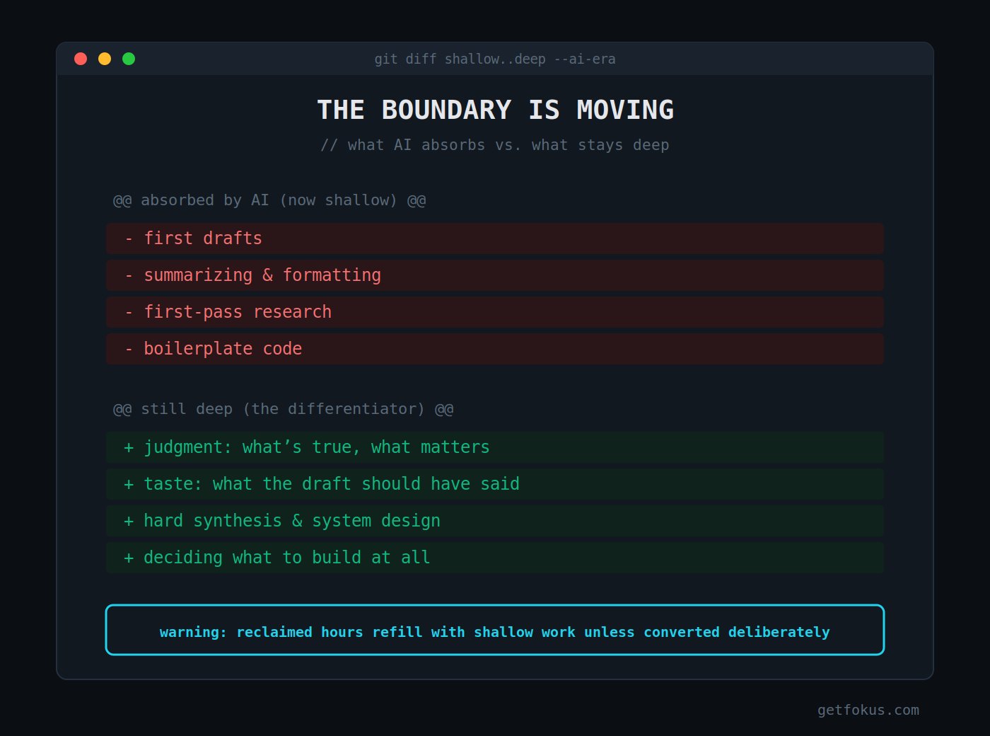 Infographic: the shifting deep/shallow boundary — AI absorbs drafting, summarizing, first-pass research; judgment, taste, and hard synthesis stay deep; reclaimed hours must be deliberately converted