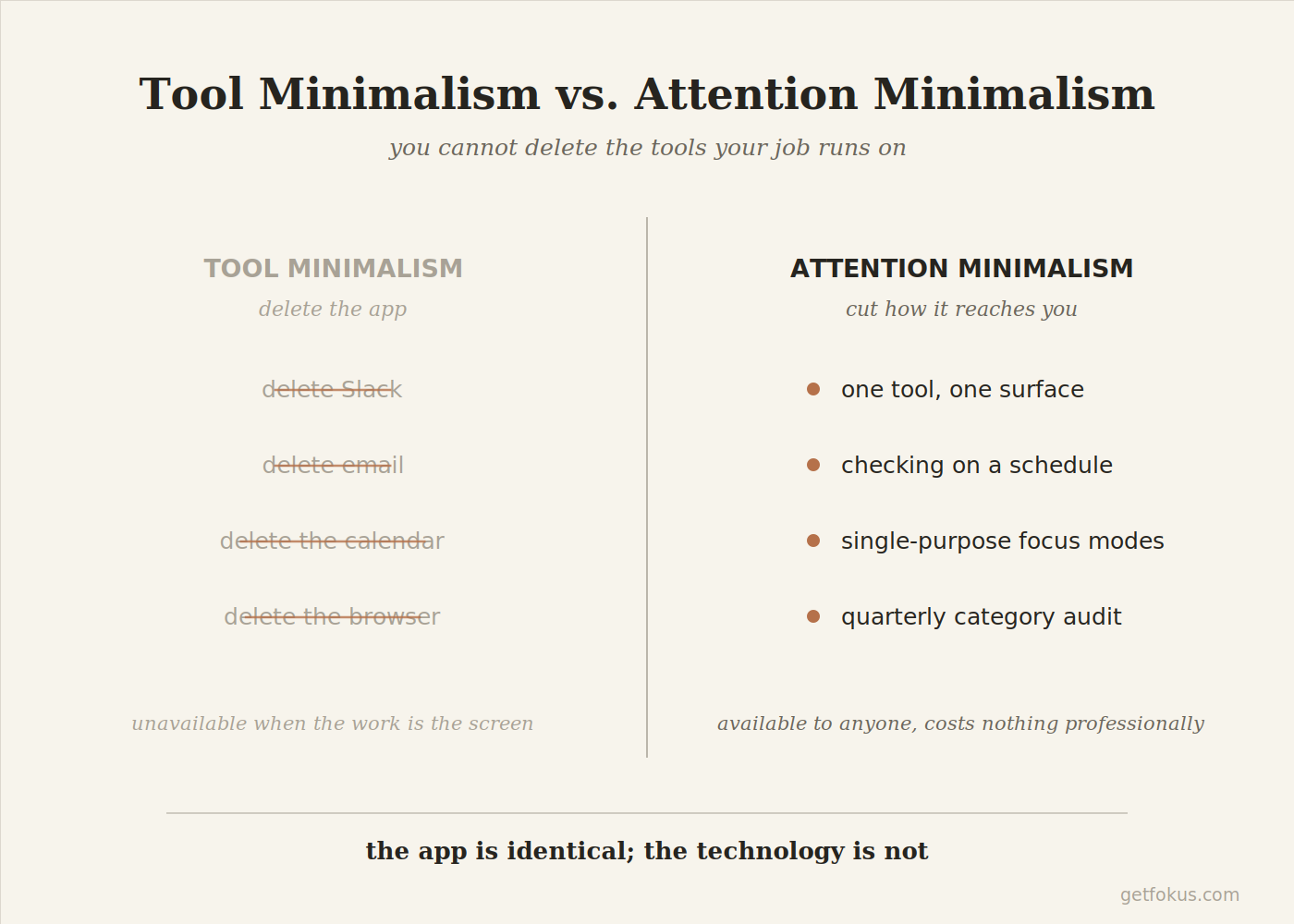 Infografik: Werkzeug-Minimalismus gegen Aufmerksamkeits-Minimalismus — Apps löschen, die du nicht löschen kannst, gegen Flächen kappen, Checkzeiten planen, Ein-Zweck-Modi und Quartals-Audits nach Kategorien