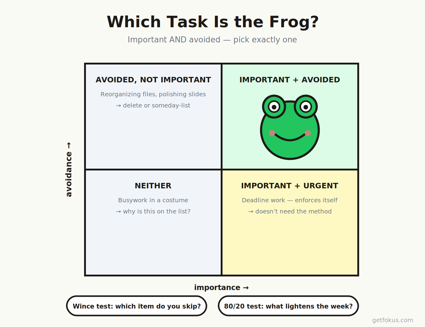 Infographic: the frog quadrant — important × avoided; big-but-worthless and urgent tasks are not frogs; the wince test and 80/20 test locate the real one