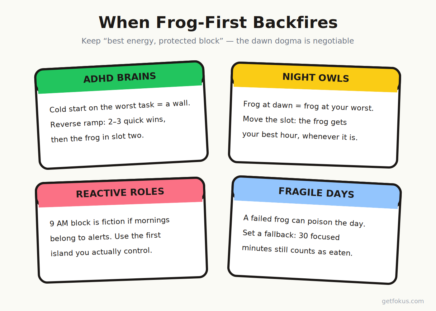 Infographic: four frog-first exceptions — ADHD reverse ramp, night-owl slot shift, reactive-role island, minimum fallback bite
