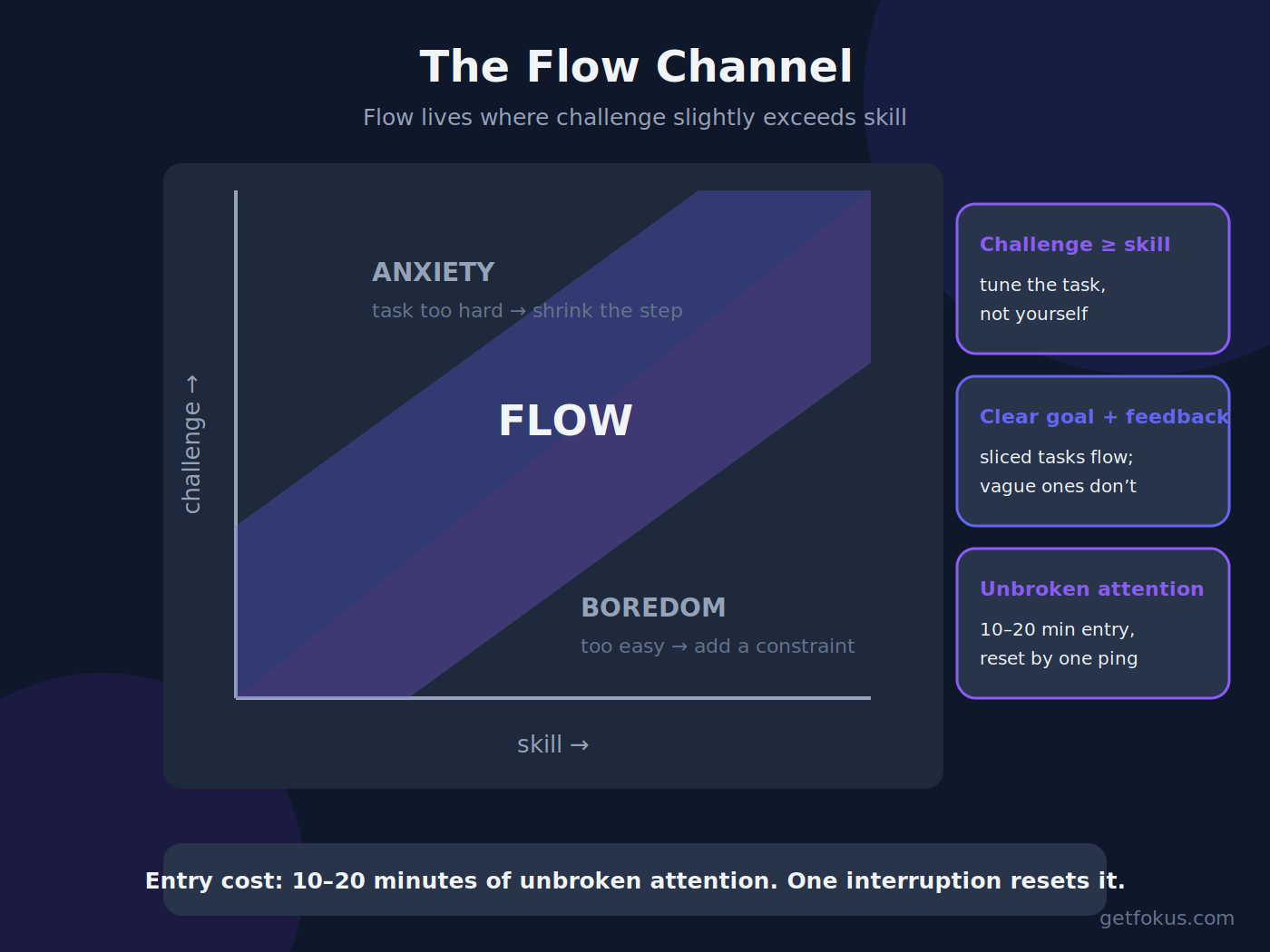 Infographic: the flow channel — challenge vs. skill, with boredom below, anxiety above, and flow on the ridge between; plus the 10–20 minute entry cost of interruption