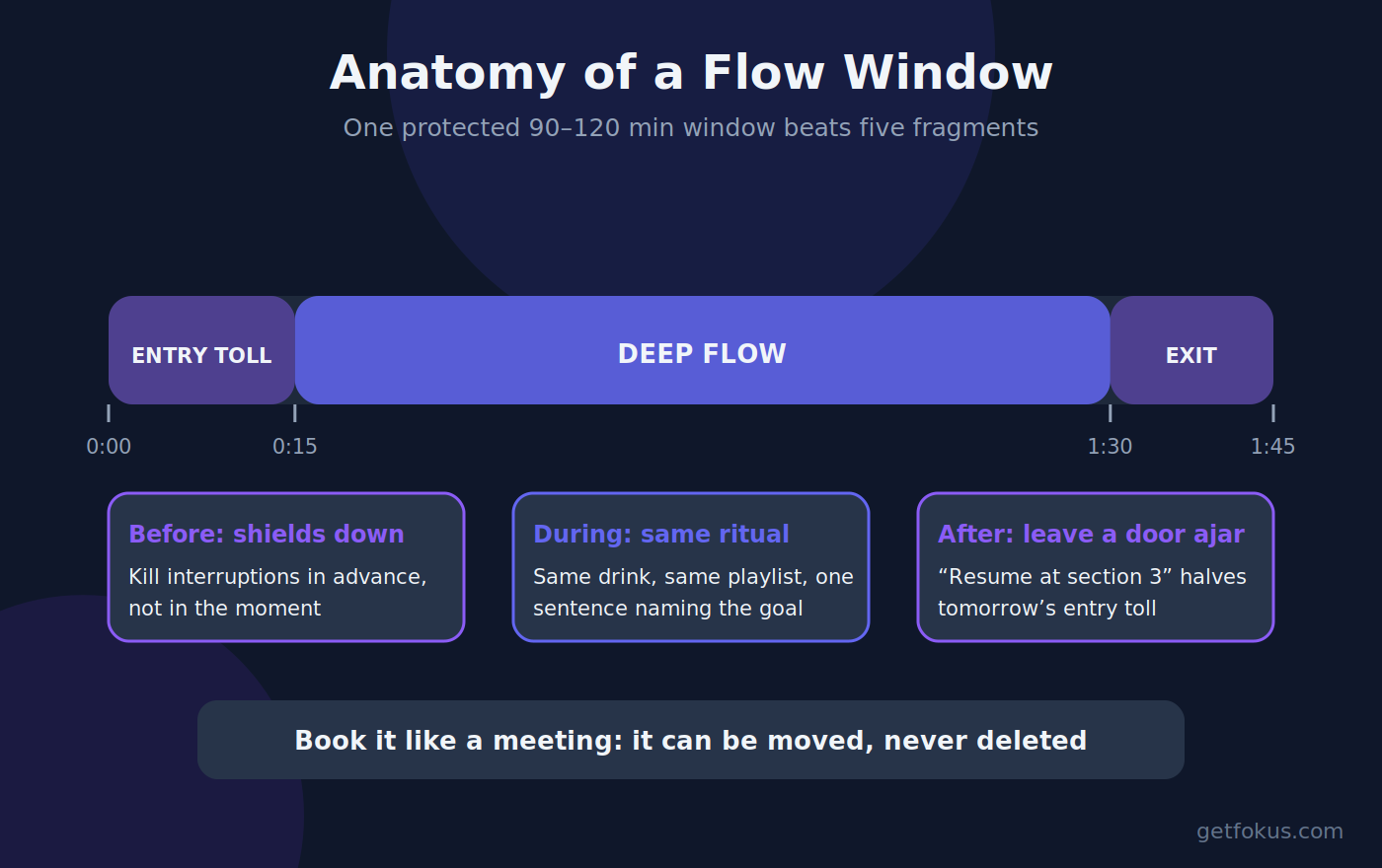 Infographic: anatomy of a flow window — 90–120 minutes, entry ritual, interruption shields down in advance, exit note, recovery break