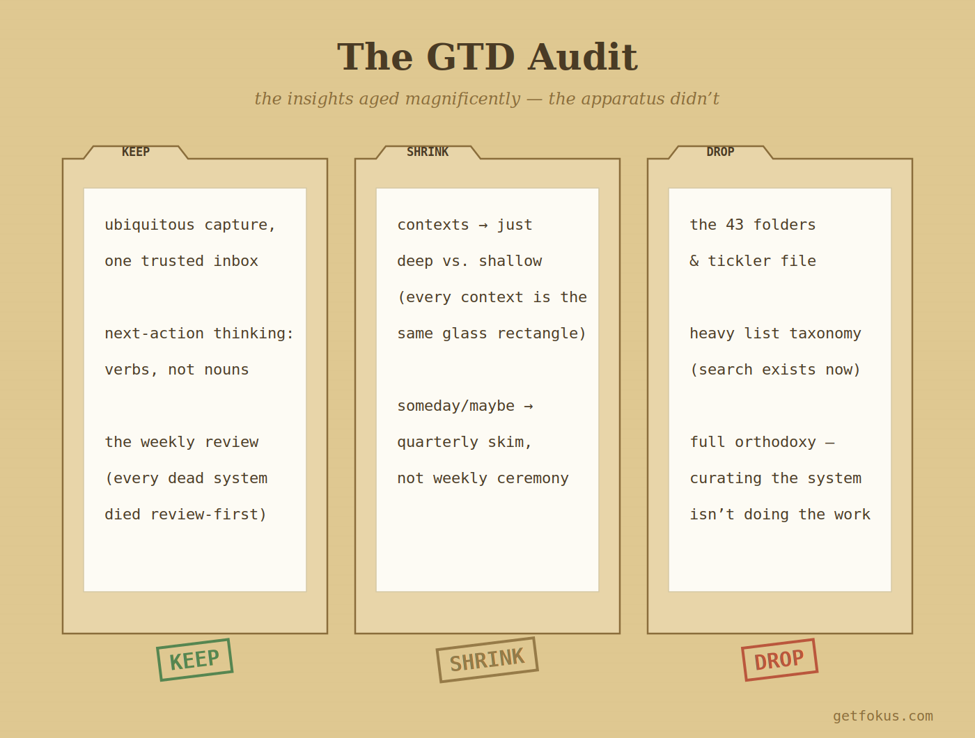 Infographic: the GTD audit — keep capture, next actions, weekly review; shrink contexts to energy/depth and someday/maybe to quarterly; drop the 43 folders and full orthodoxy