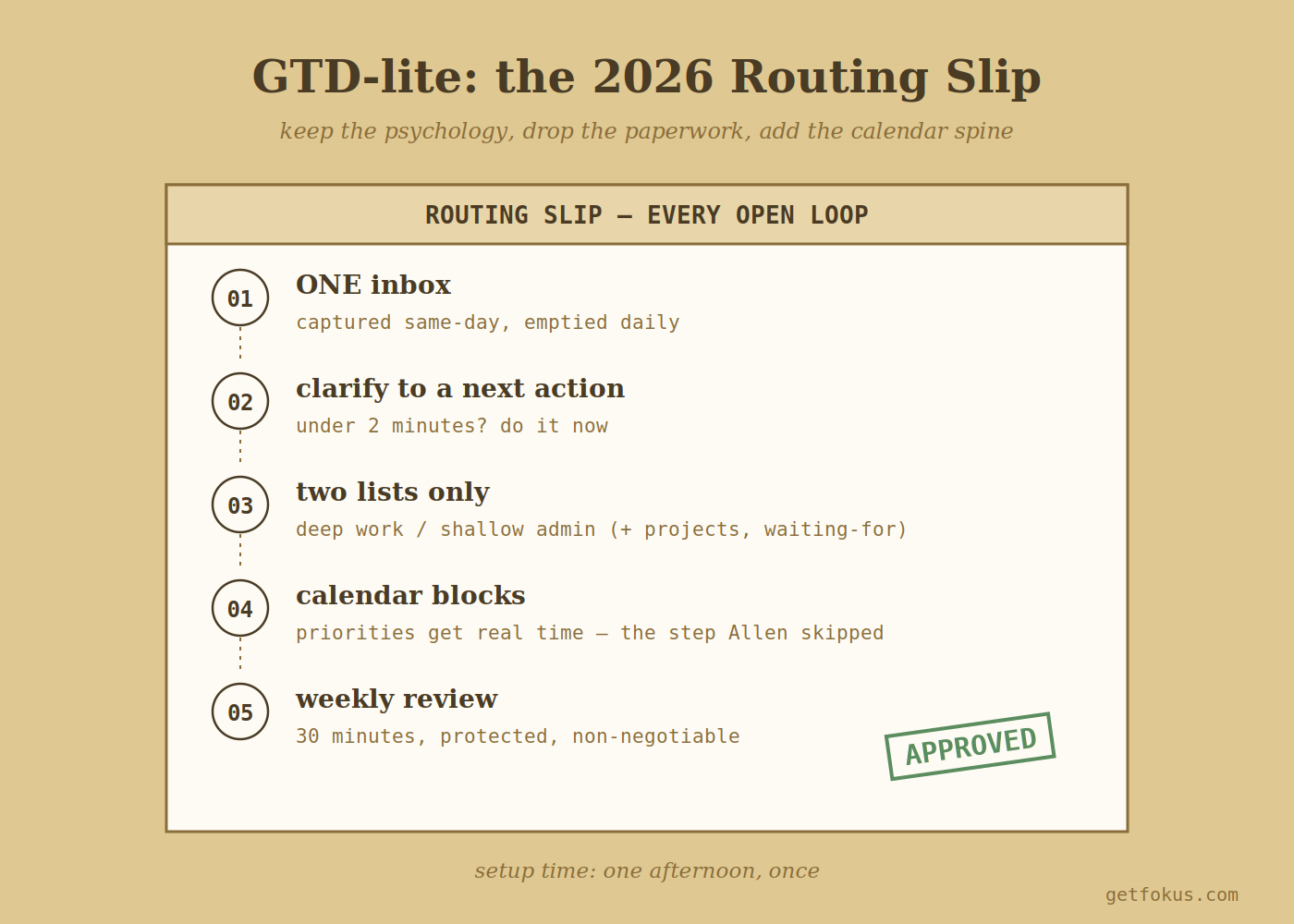 Infographic: GTD-lite pipeline — one inbox → clarify to next actions → deep/shallow lists + projects → calendar blocks → 30-minute weekly review