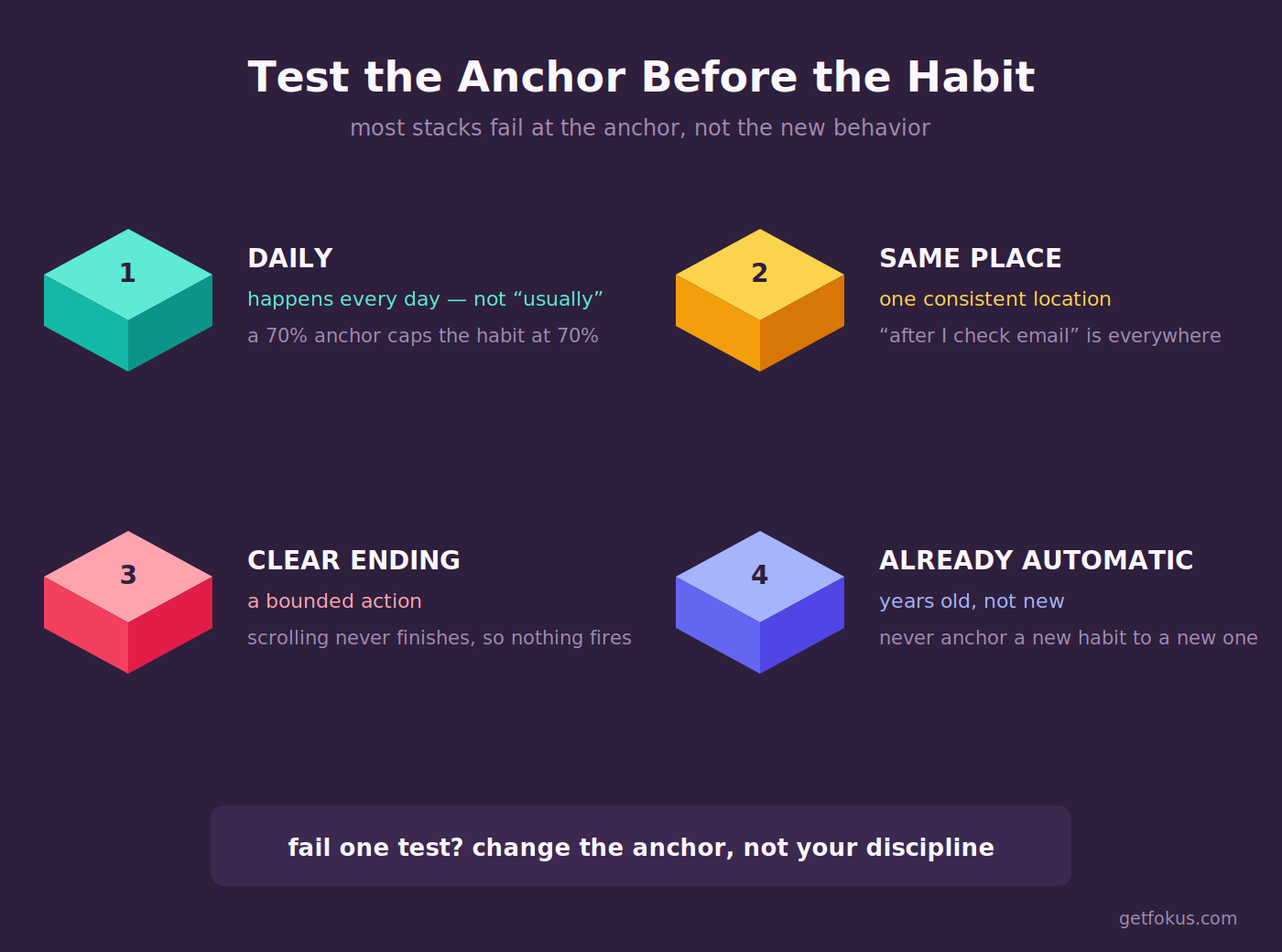 Infografik: der vierteilige Anker-Test — täglich, gleicher Ort, klares Ende, bereits automatisch — mit schlechten Ankern wie „nachdem ich E-Mails checke" gegenüber guten wie „nachdem ich mich an meinen Schreibtisch setze"