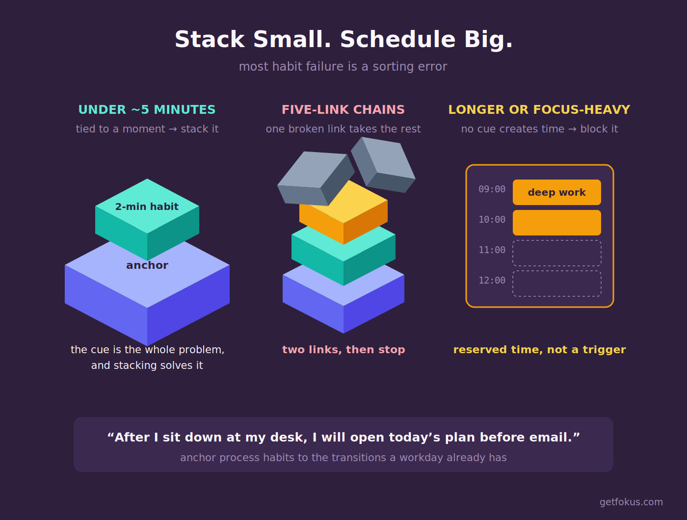 Infografik: die Sortierregel — unter fünf Minuten und an einen Moment gebunden geht in den Habit Stack, länger oder fokusintensiv in einen Kalenderblock, dazu das Zwei-Glieder-Limit der Kette