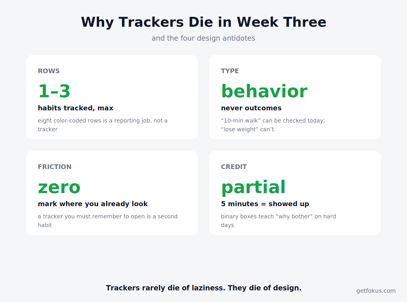 Infographic: the week-three death spiral and its four design antidotes — track 1–3, track behaviors not outcomes, zero friction, partial credit