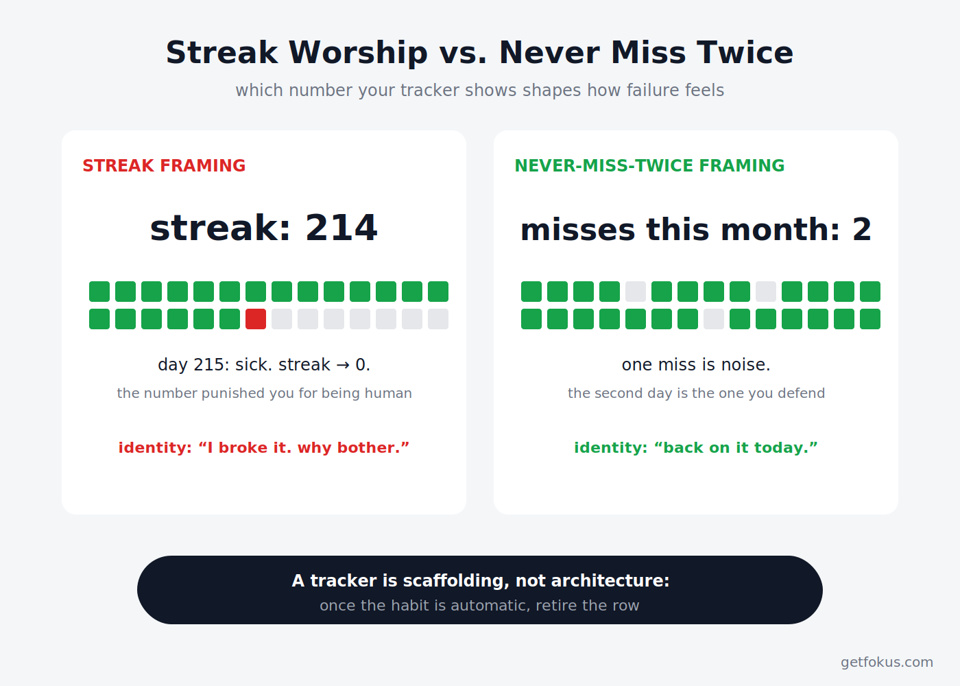 Infographic: the backfire modes — streak anxiety vs never-miss-twice, Goodhart's law, tracking theater, scaffolding vs architecture