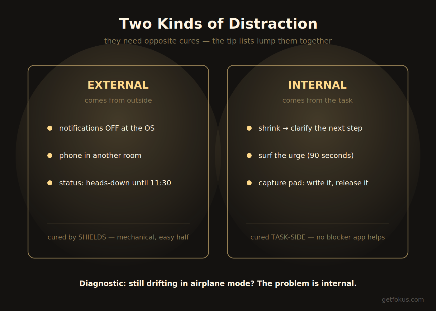 Infographic: two kinds of distraction — external (cured by shields: notifications off, phone away, status set) vs. internal (cured task-side: shrink, clarify, surf the urge, capture pad)