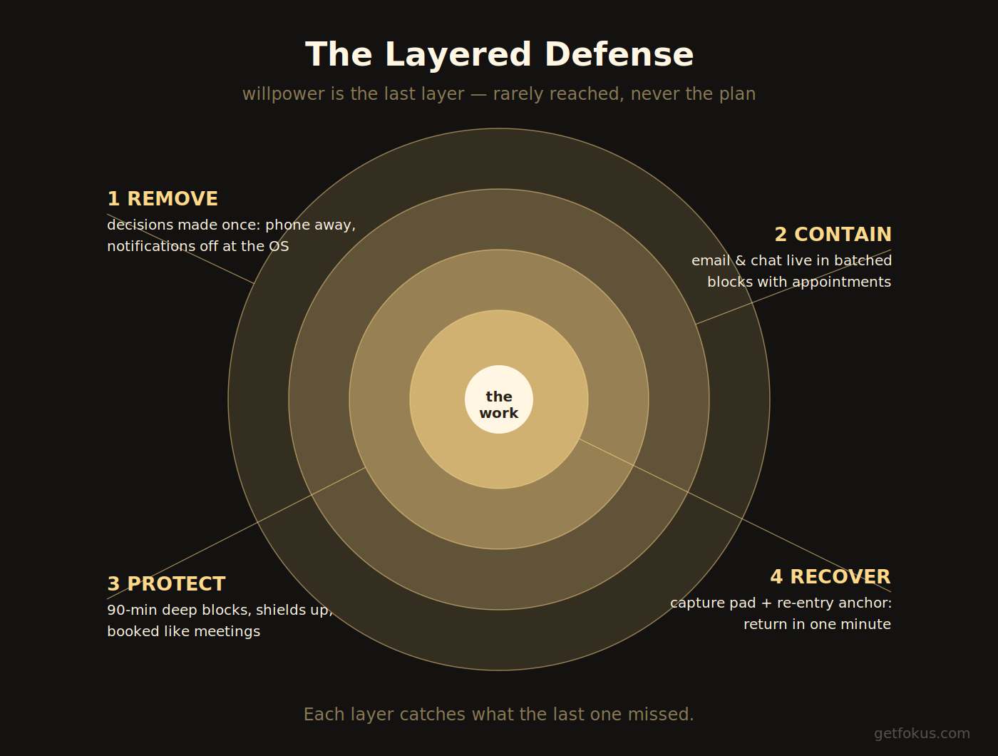 Infographic: the four-layer defense — remove, contain, protect, recover — with willpower needed only at the last layer