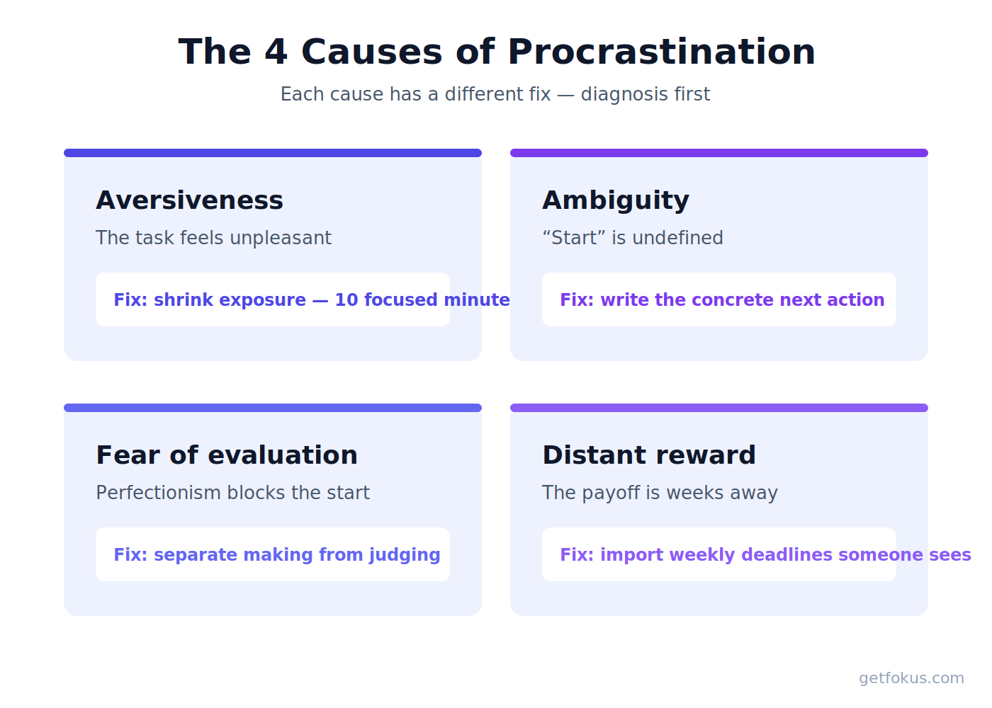Infographic: the four causes of procrastination — aversiveness, ambiguity, fear of evaluation, distant reward — each with its matching fix