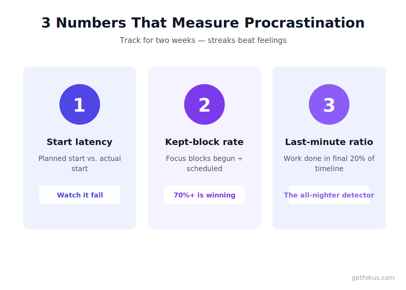 Infographic: three numbers that measure procrastination — start latency, kept-block rate, last-minute ratio