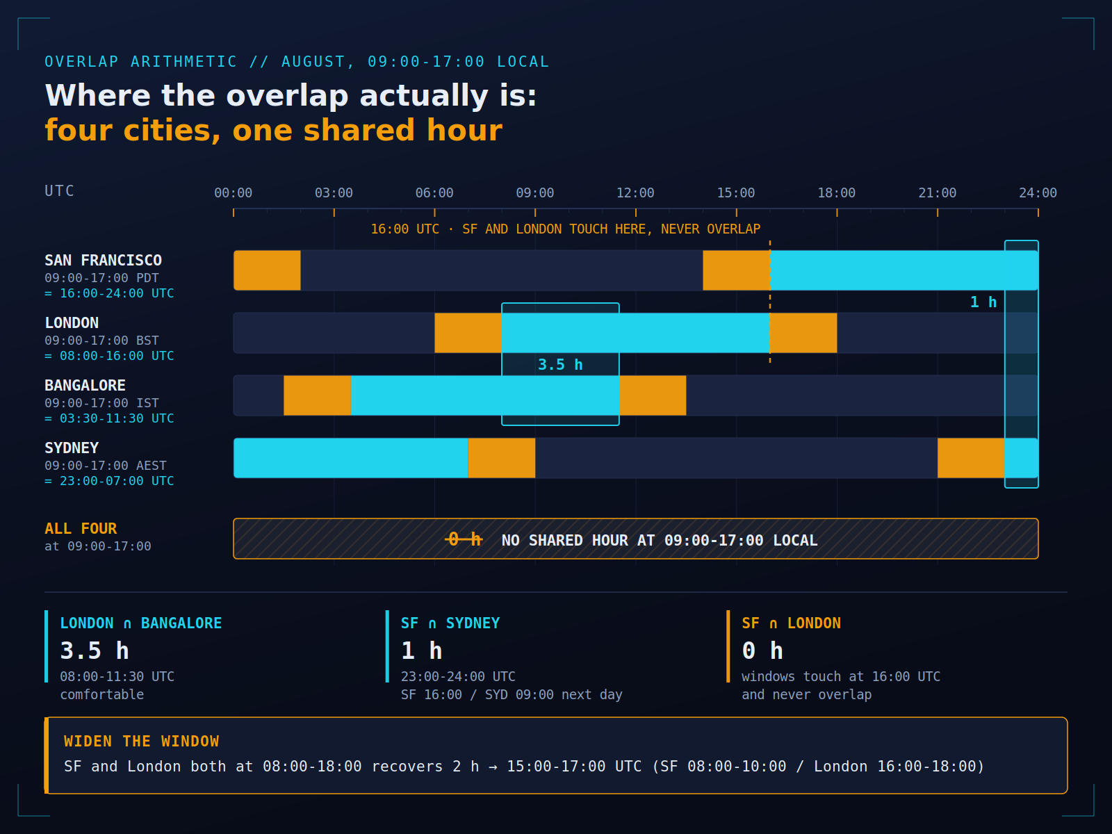 Infografik: ein 24-Stunden-UTC-Banddiagramm der Arbeitszeiten von San Francisco, London, Bangalore und Sydney, das London-Bangalore mit 3,5 Stunden Überlappung, SF-Sydney mit 1 Stunde, SF-London mit 0 Stunden und keine gemeinsame Stunde über alle vier zeigt