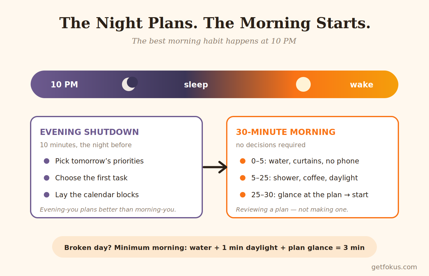 Infographic: the two-part system — 10-minute evening shutdown feeding a 30-minute morning, with the 3-minute minimum viable morning as fallback
