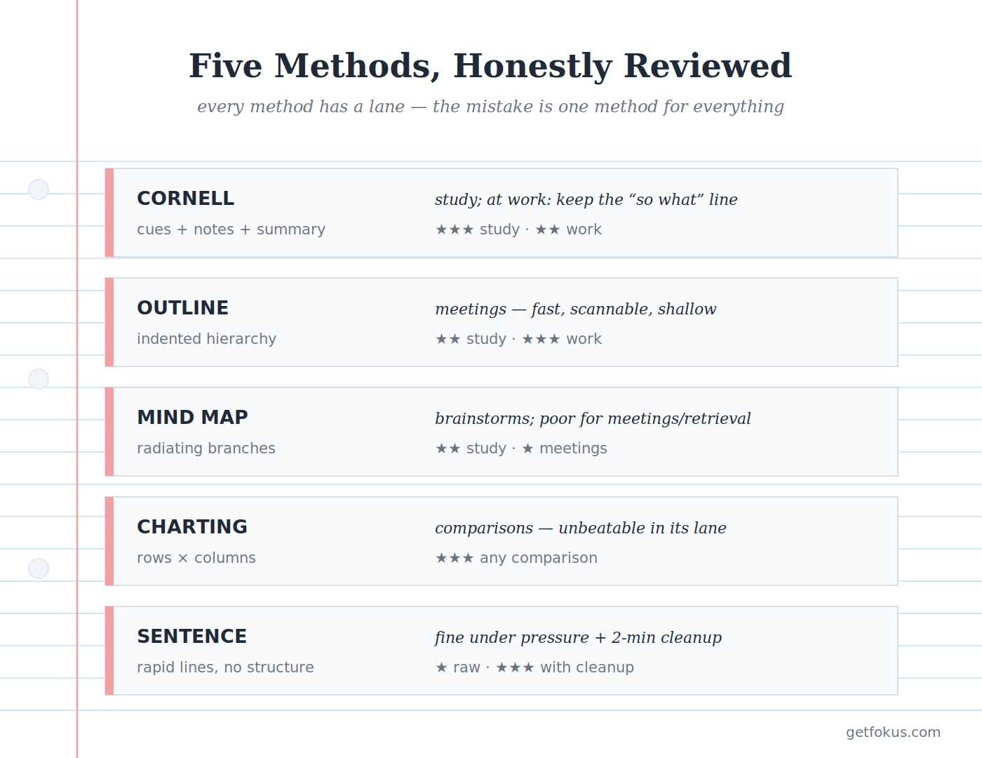 Infographic: the five methods scored for study vs. real work — Cornell, outline, mind map, charting, sentence — with the honest verdict on each