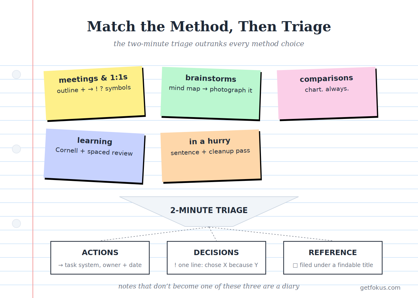 Infographic: the situation-to-method map — meetings→outline+symbols, brainstorm→mind map, comparison→chart, learning→Cornell, hurry→sentence+cleanup — feeding the two-minute triage into actions, decisions, reference
