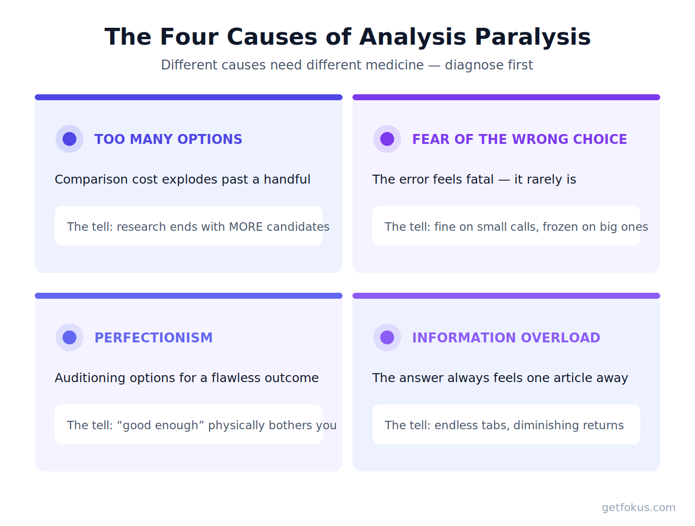 Infographic: the four causes of analysis paralysis — too many options, fear of the wrong choice, perfectionism, information overload — each with its tell