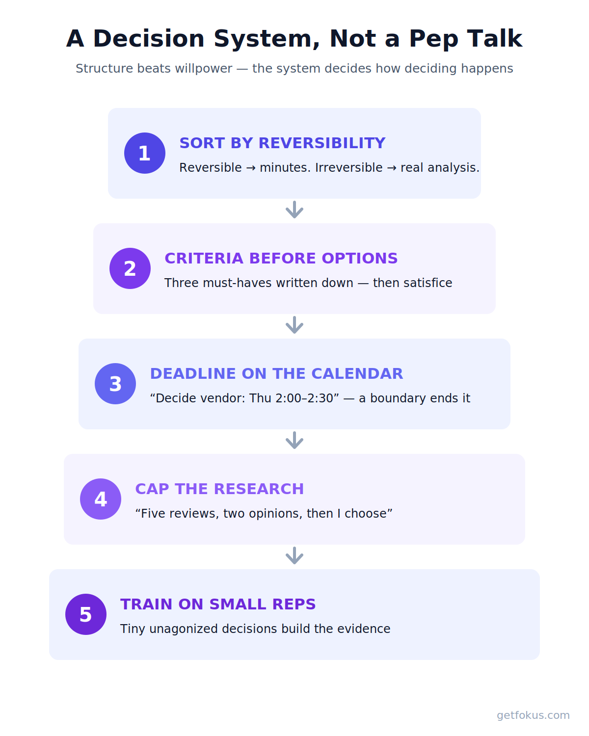 Infographic: the decision system — sort by reversibility, set criteria before options, calendar deadline, research cap, small reps