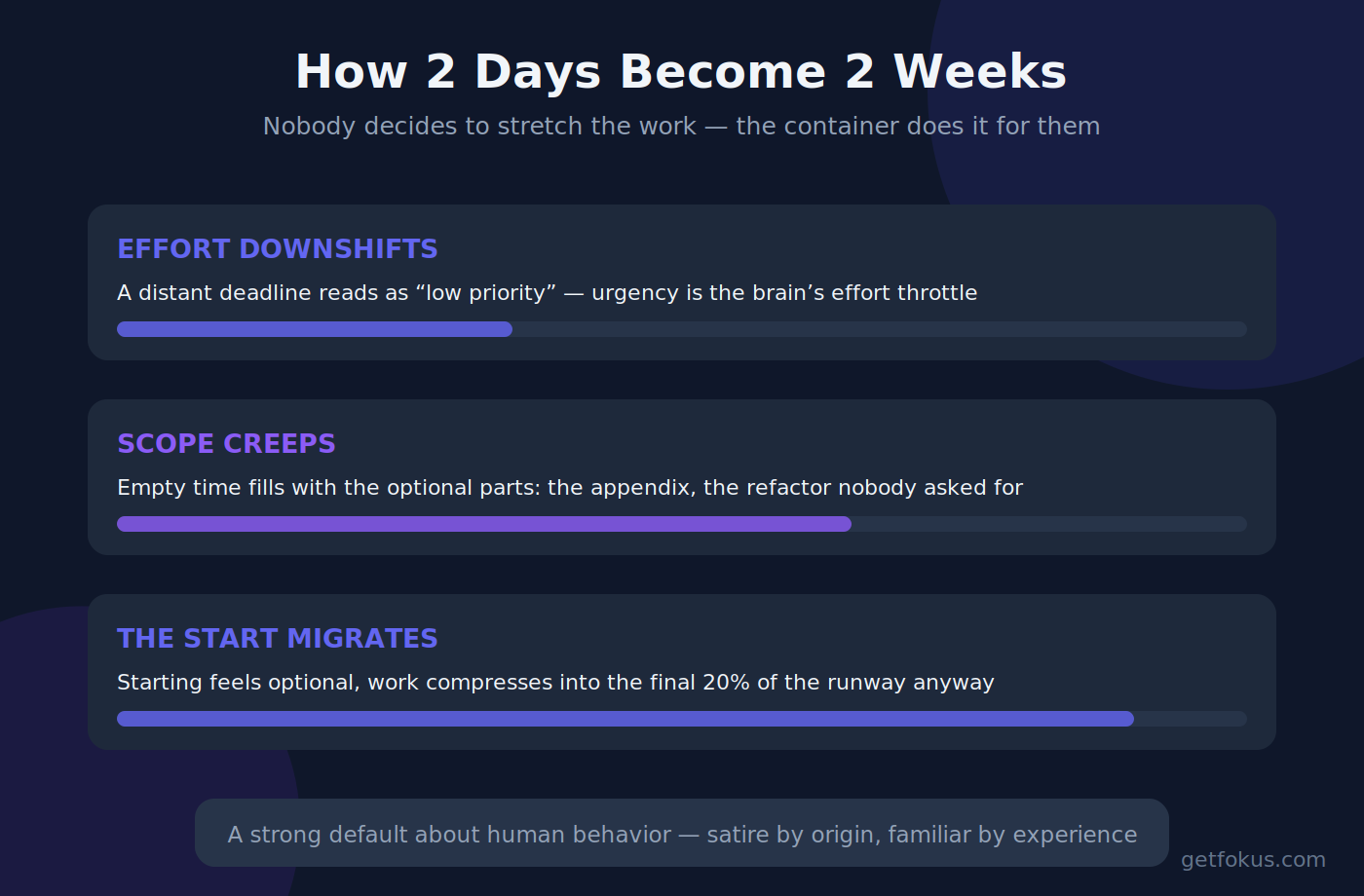 Infographic: how a 2-day task becomes a 2-week task — effort downshifts, scope creeps into the slack, the start migrates toward the deadline