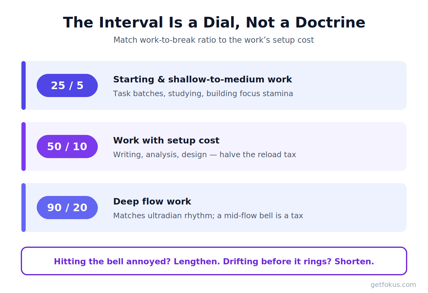Infographic: choosing a pomodoro interval — 25/5 for starting and shallow work, 50/10 for work with setup cost, 90/20 for deep flow work