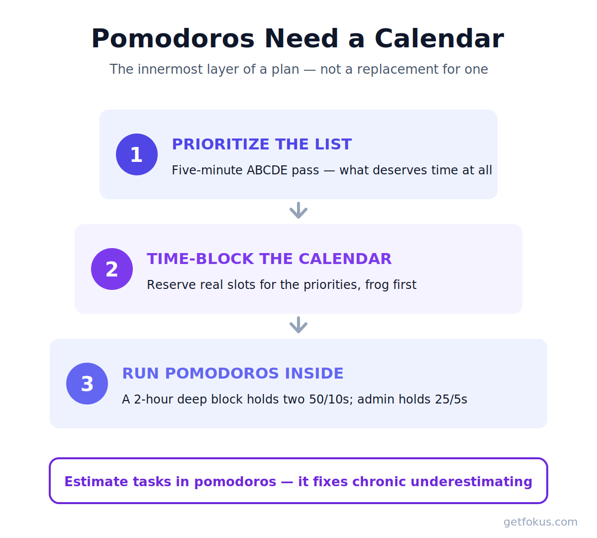 Infographic: the layering — prioritize the list, time-block the calendar, run pomodoros inside the blocks