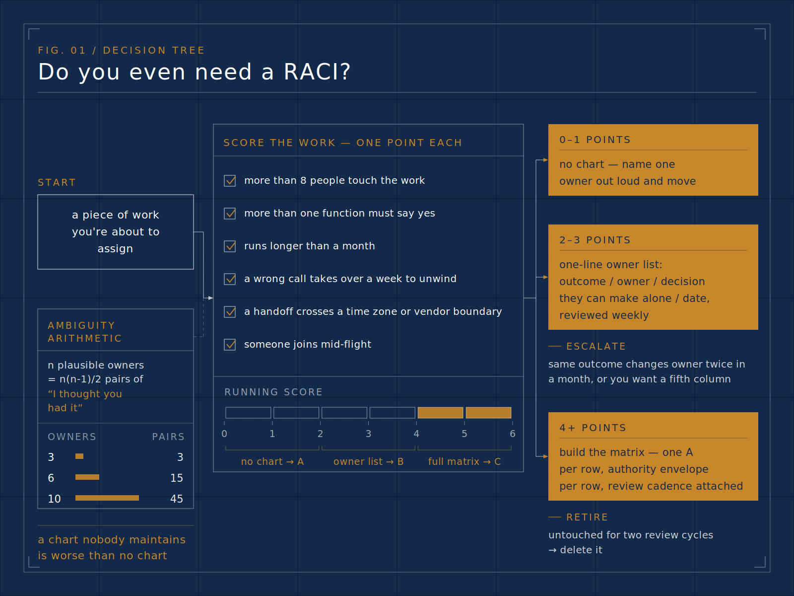 Infographic: a decision tree for whether a piece of work needs a RACI chart, scoring six questions about team size, functions involved, duration and reversibility, with three verdicts - no chart, a one-line owner list, or a full matrix - plus the arithmetic showing n plausible owners create n(n-1)/2 pairs of ambiguity