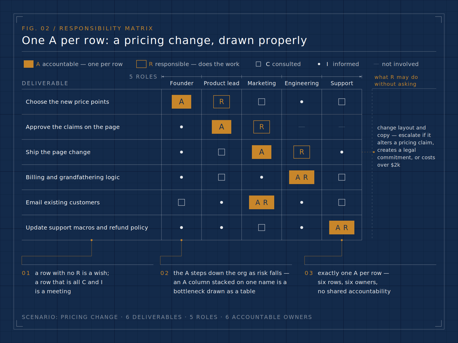 Infographic: a six-row responsibility matrix for a pricing change across Founder, Product lead, Marketing, Engineering and Support, with exactly one accountable owner per row and an authority envelope stating what the responsible person may do without asking