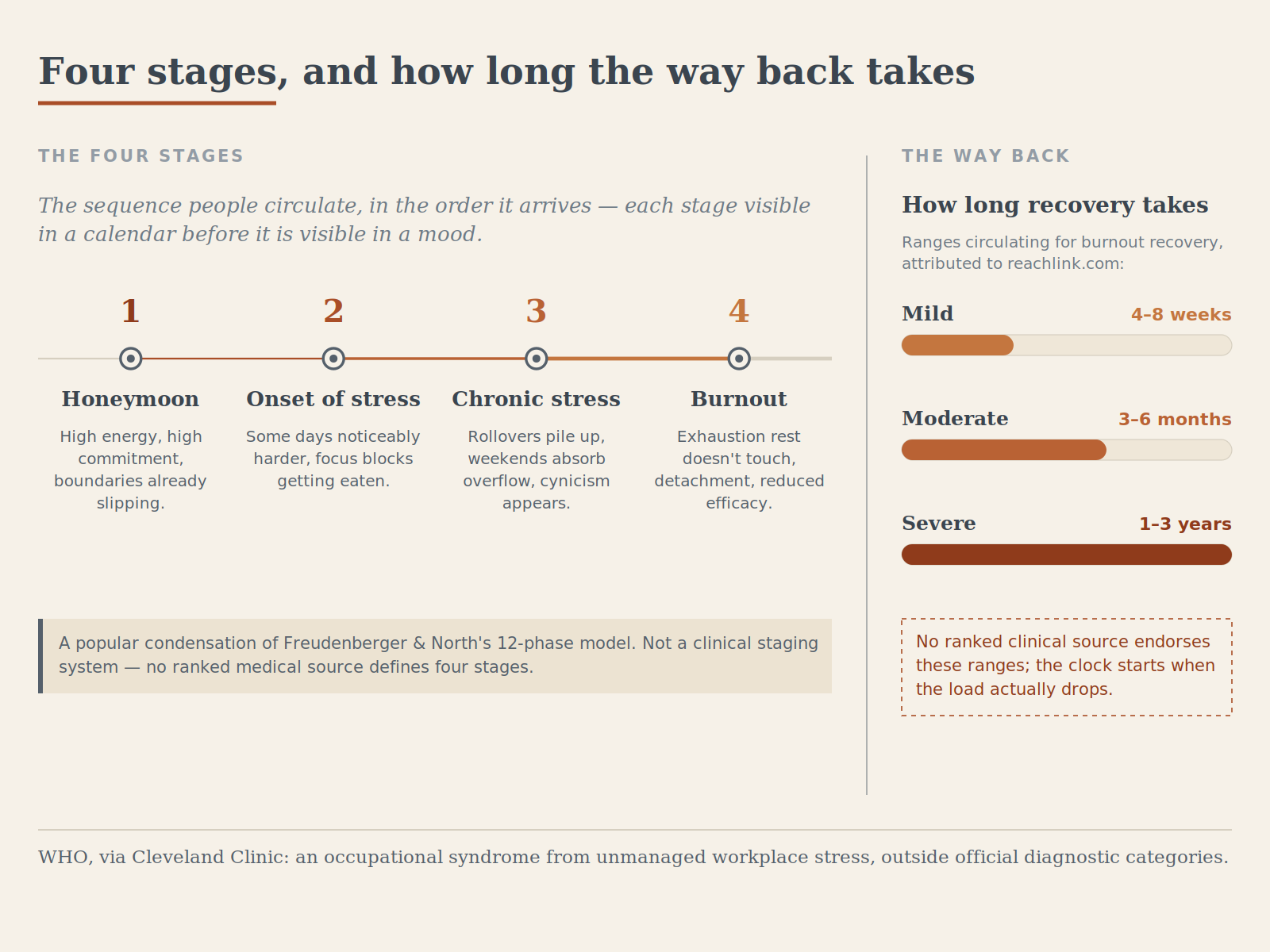Infografik: die vier häufig zitierten Burnout-Phasen — Honeymoon, einsetzender Stress, chronischer Stress, Burnout — daneben die kursierenden Erholungsspannen von 4–8 Wochen bei leichtem, 3–6 Monaten bei mittlerem und 1–3 Jahren bei schwerem Verlauf, mit dem Hinweis, dass keine der rankenden klinischen Quellen diese Zahlen bestätigt