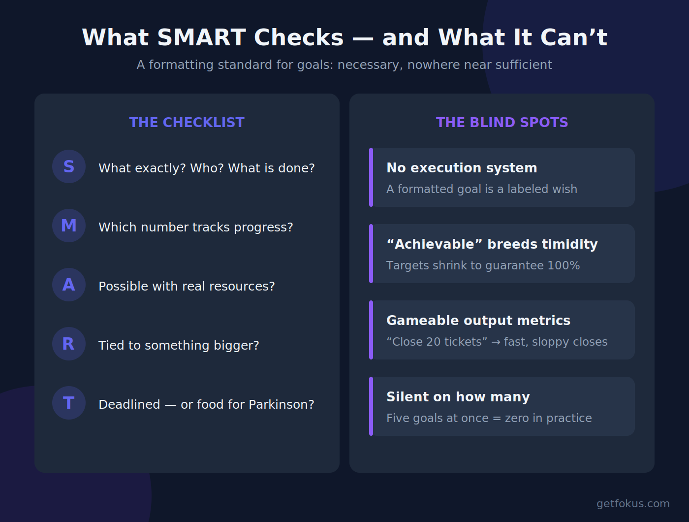 Infographic: what SMART checks — and the four failure modes it doesn't cover: no execution system, timid targets, gameable metrics, too many goals