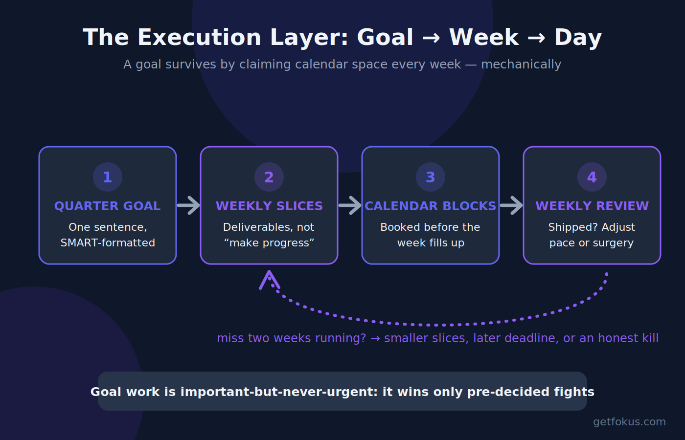 Infographic: the execution layer — quarterly goal sliced into weekly deliverables, scheduled as calendar blocks, reviewed weekly