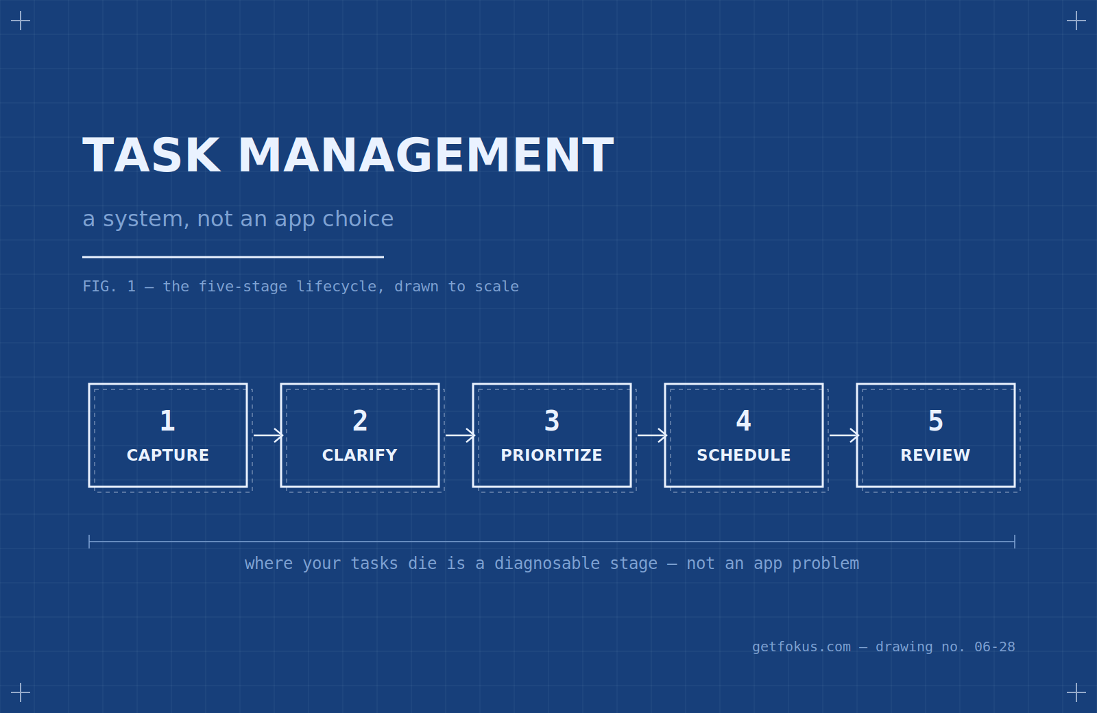 Task Management: A System, Not an App Choice