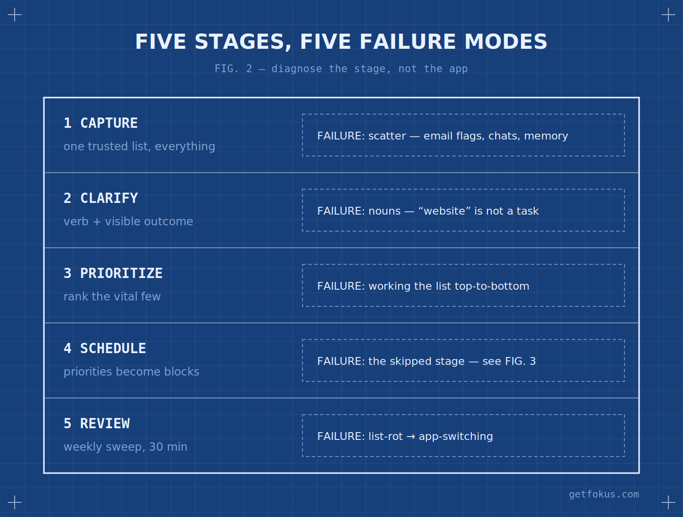 Infographic: the five-stage task lifecycle — capture, clarify, prioritize, schedule, review — each with its signature failure mode