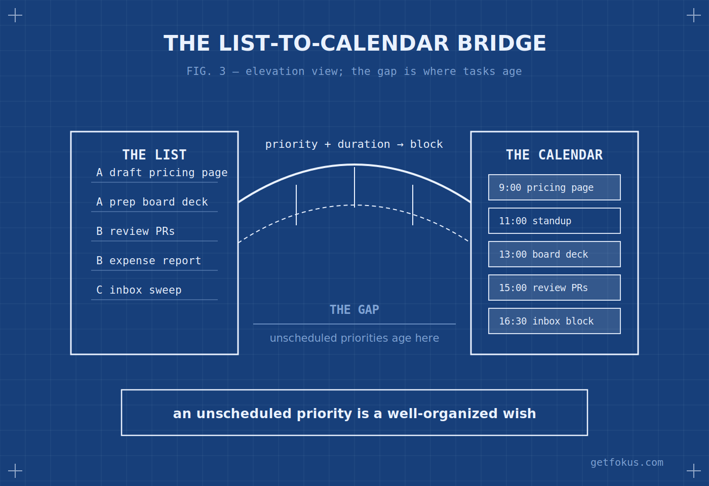 Infographic: the list-to-calendar bridge — prioritized list on one side, real calendar blocks on the other, with the gap where tasks age labeled