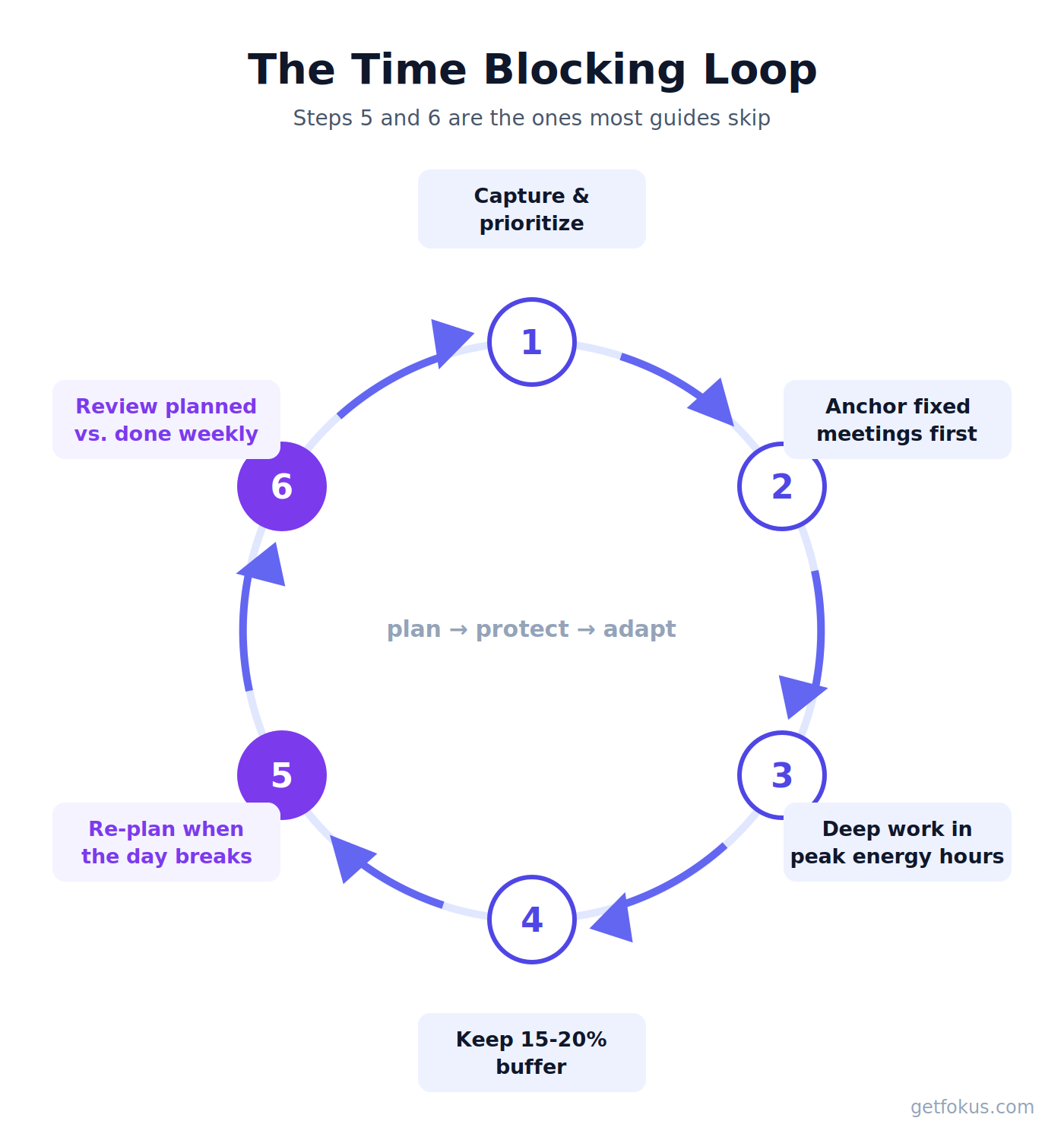 Infographic: the six-step time blocking loop — capture, anchor, match energy, buffer 15-20%, re-plan, review