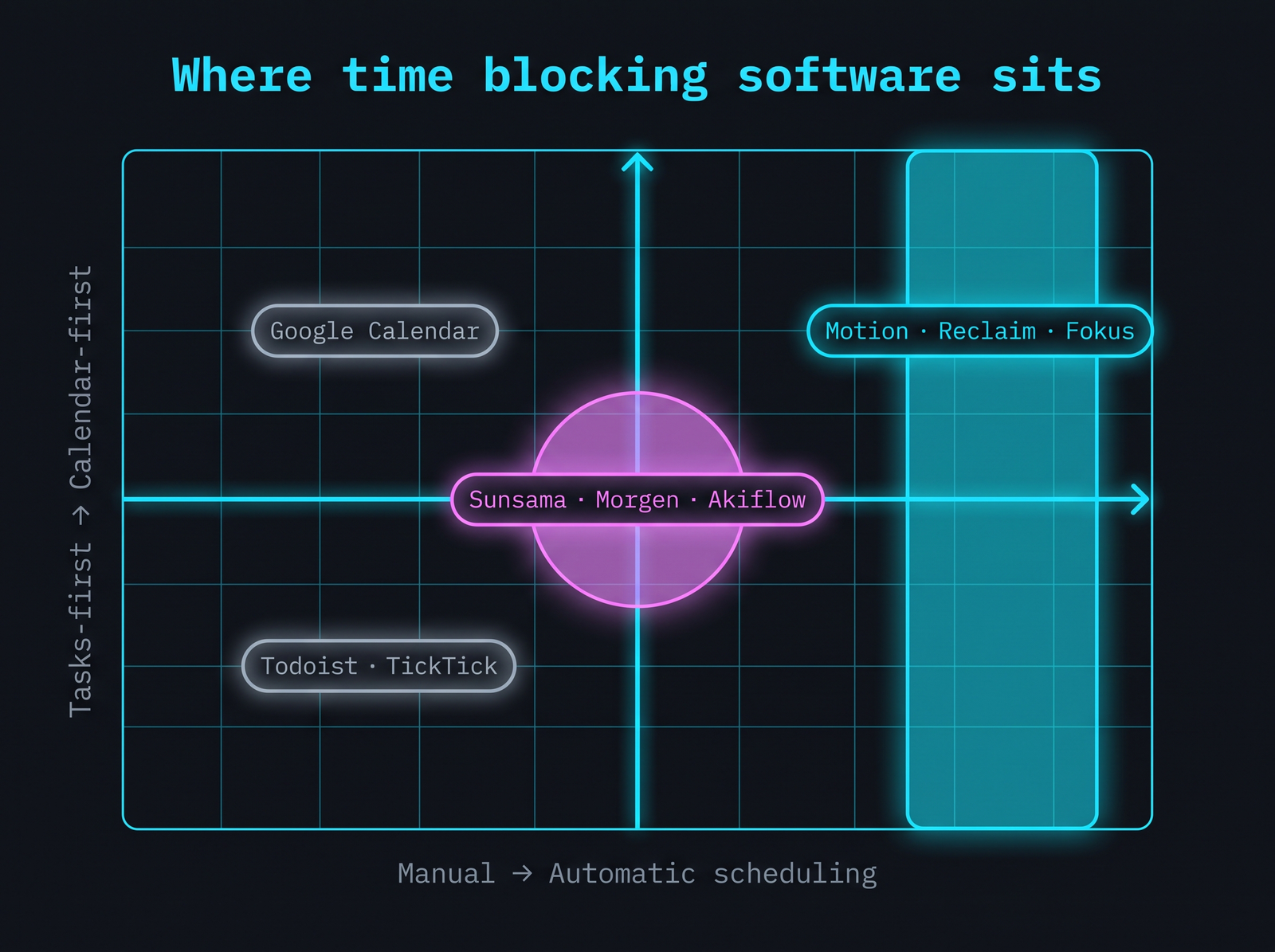 Quadrant chart of time blocking software on two axes, manual to automatic scheduling and tasks-first to calendar-first: Google Calendar in the manual calendar-first corner, Todoist and TickTick in the manual tasks-first corner, Sunsama, Morgen and Akiflow in a guided zone at the centre, and Motion, Reclaim and Fokus along the automatic edge