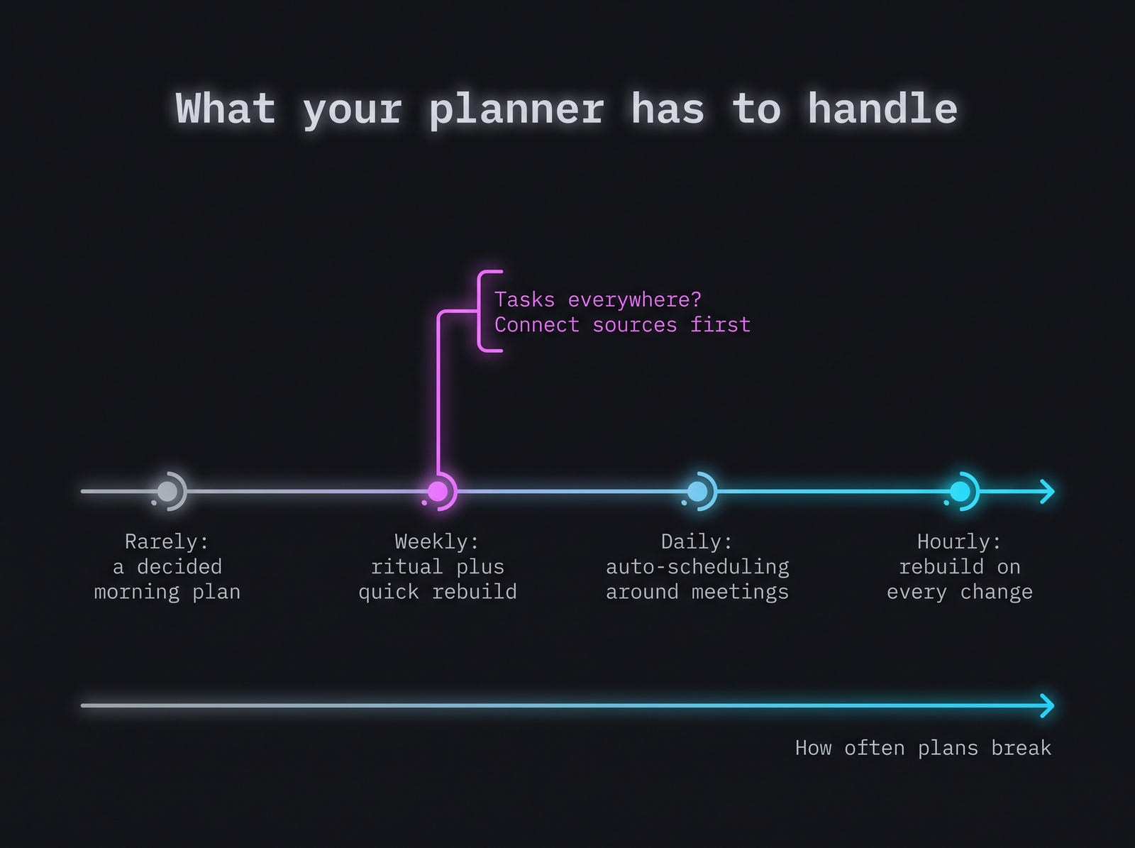 Axis chart of what a planner has to handle as your day gets more volatile: when it rarely moves, a decided morning plan; weekly, a planning ritual plus a quick rebuild; daily, auto-scheduling around meetings; hourly, a rebuild on every change; with a side branch saying connect your task sources first when tasks live everywhere