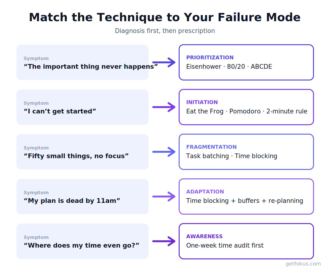Infographic: match the technique to your failure mode — prioritization, initiation, fragmentation, adaptation, awareness