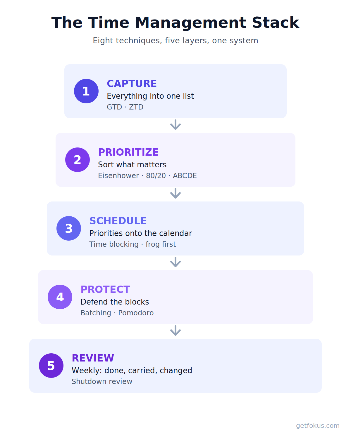 Infographic: the five-layer time management stack — capture, prioritize, schedule, protect, review, with techniques mapped to each layer