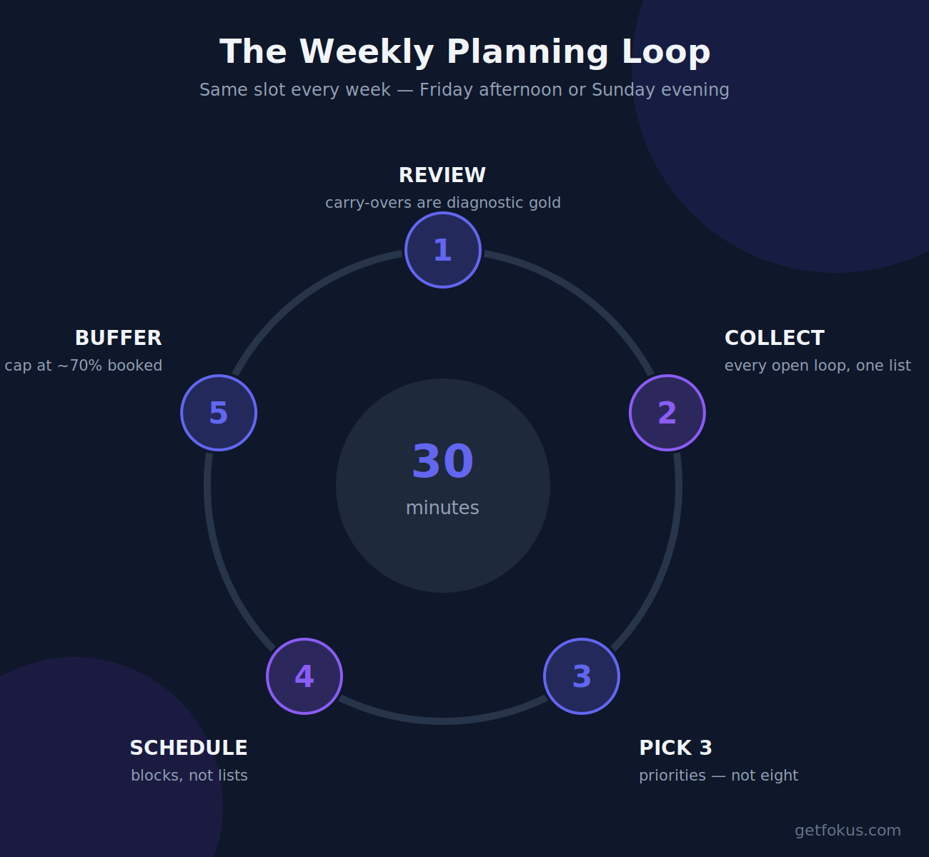 Infographic: the five-step weekly planning loop — review, collect, prioritize to three, schedule as blocks, buffer to 70%